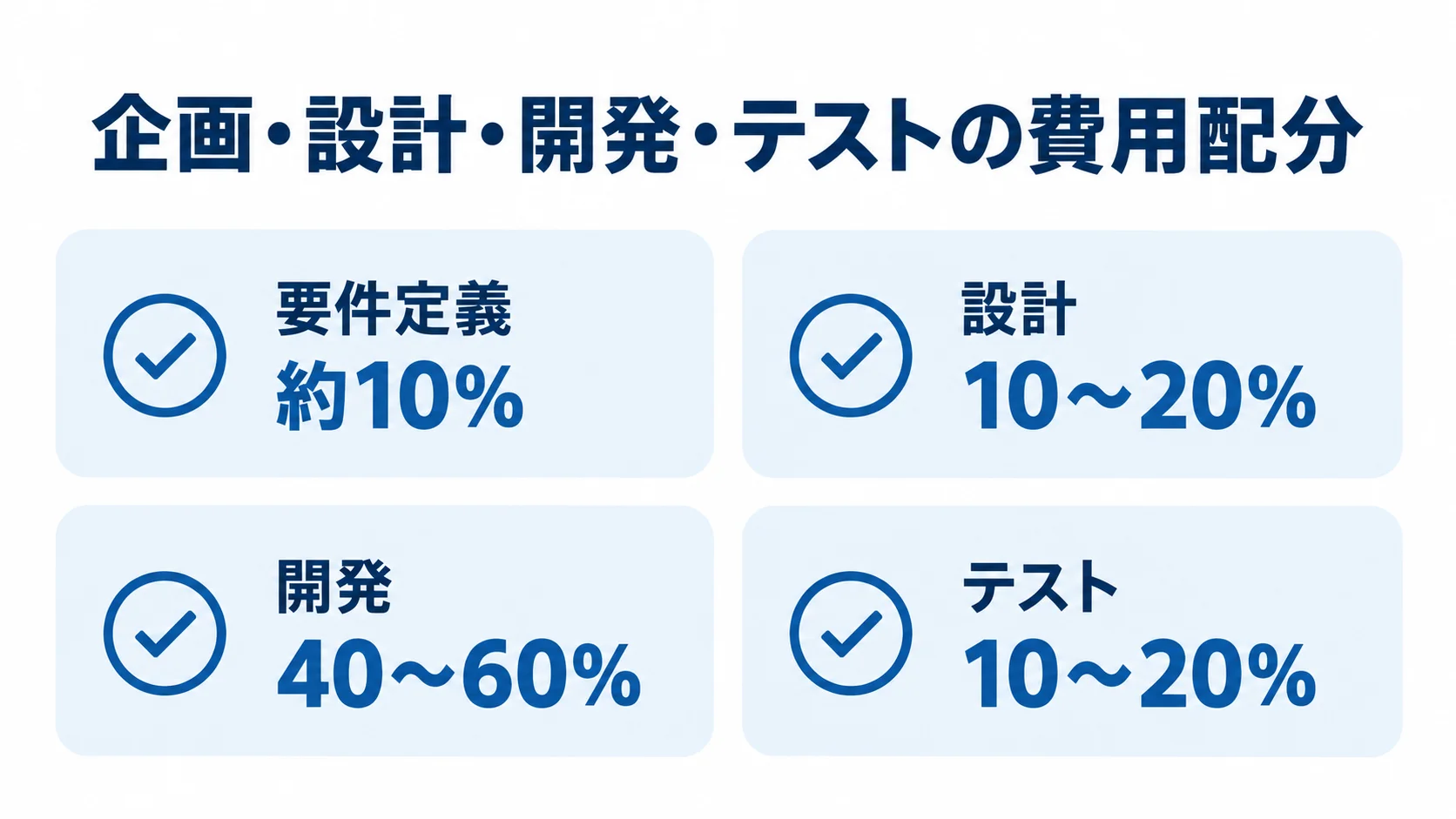 企画・設計・開発・テストの費用配分 費用配分の仮置きを、要件定義、設計、開発、テストの4工程と割合で示した図。