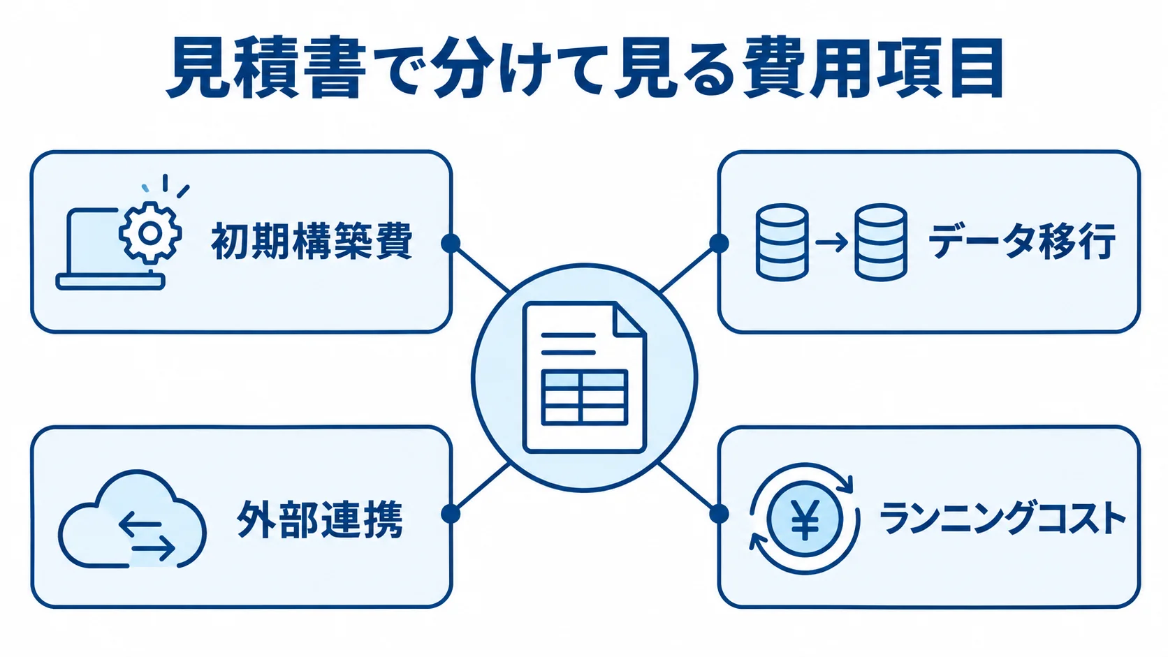 修繕管理システムの見積もり内訳 見積書を中心に、初期構築費、データ移行、外部連携、ランニングコストを配置した図。