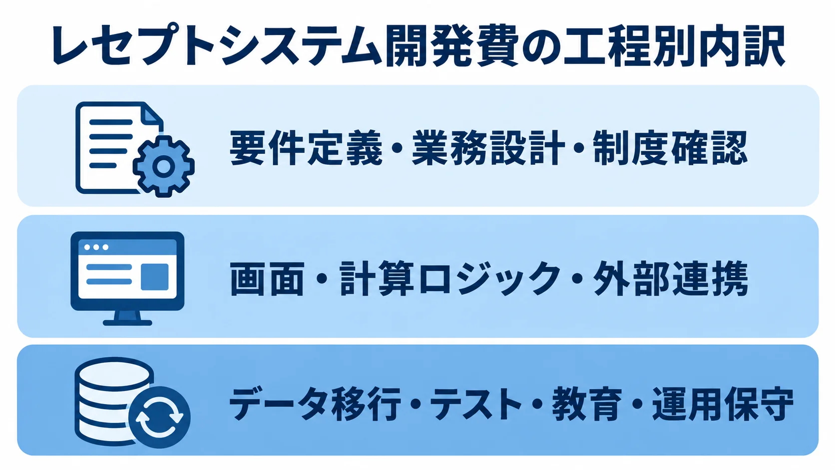レセプトシステム開発費の3層の内訳 要件定義から運用保守まで、レセプトシステム開発費を3層に分けて示した図。