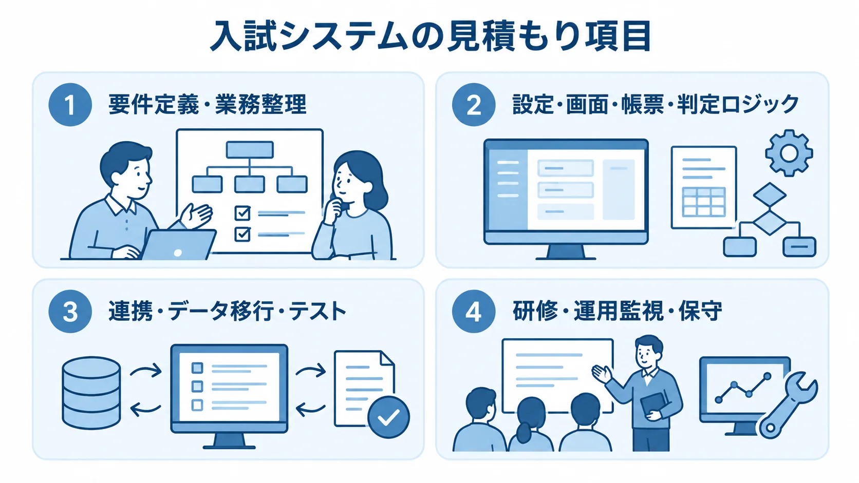 入試管理システムの費用内訳 入試システムの見積もり項目を、要件整理、設定と独自開発、連携とテスト、運用保守の4枚のパネルで示した図解。
