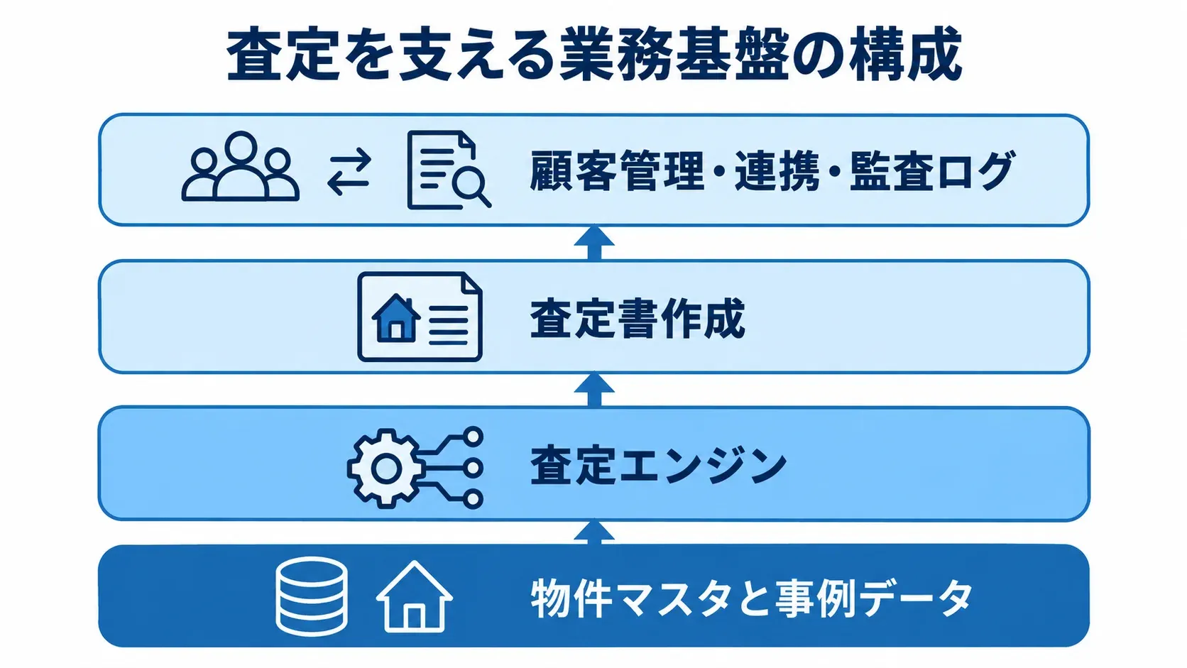 不動産査定システムを構成する4つの層を示す図 物件マスタと事例データから査定エンジン、査定書作成、顧客管理・連携・監査ログへ積み重なる4層の図解。