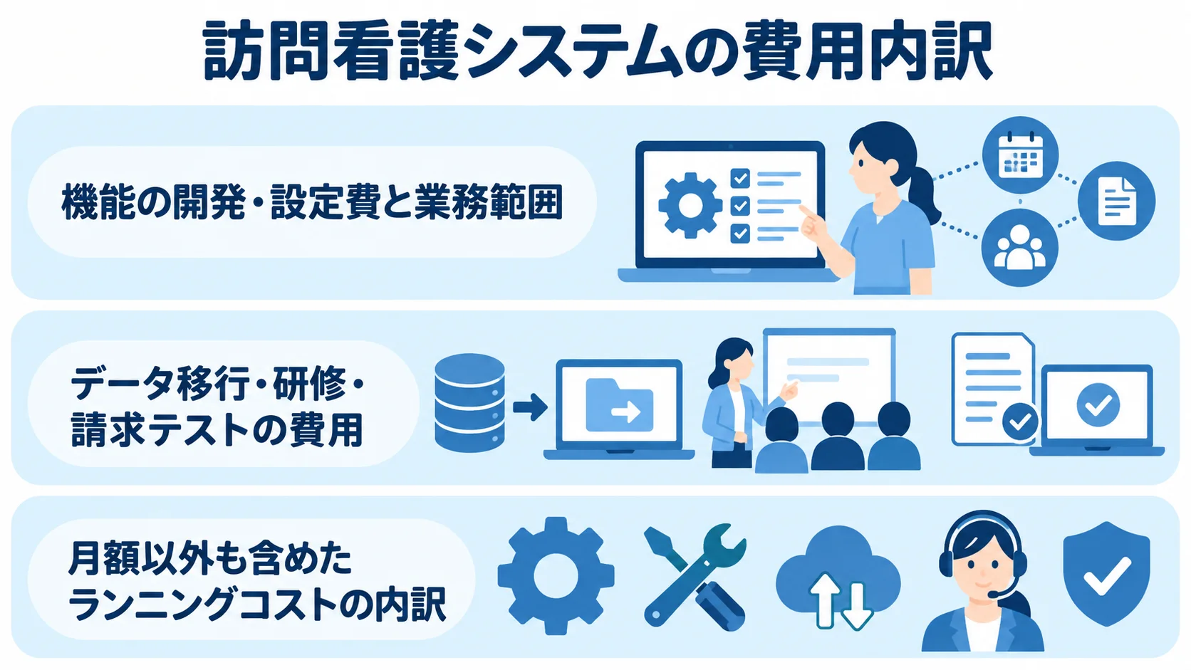 導入時から運用中までの費用内訳 訪問看護システムの費用を、機能の開発・設定、データ移行・研修・請求テスト、ランニングコストの3層に分けた図解。