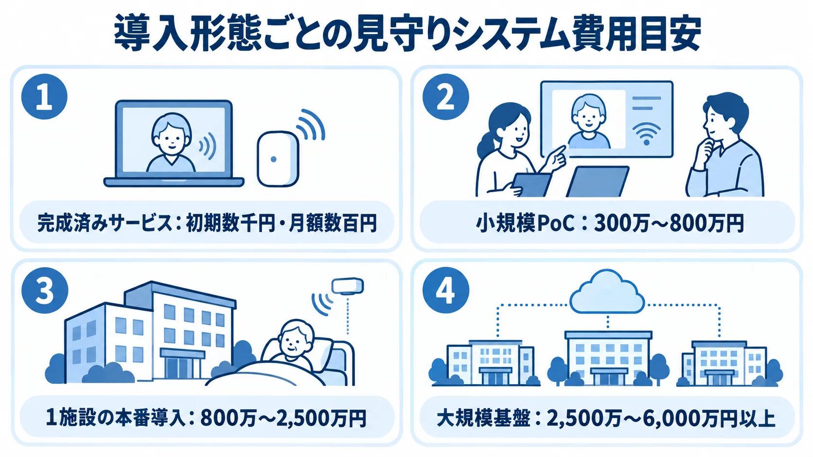 完成済みサービスから大規模基盤まで、4つの導入形態と本文記載の費用目安を示すパネル図。