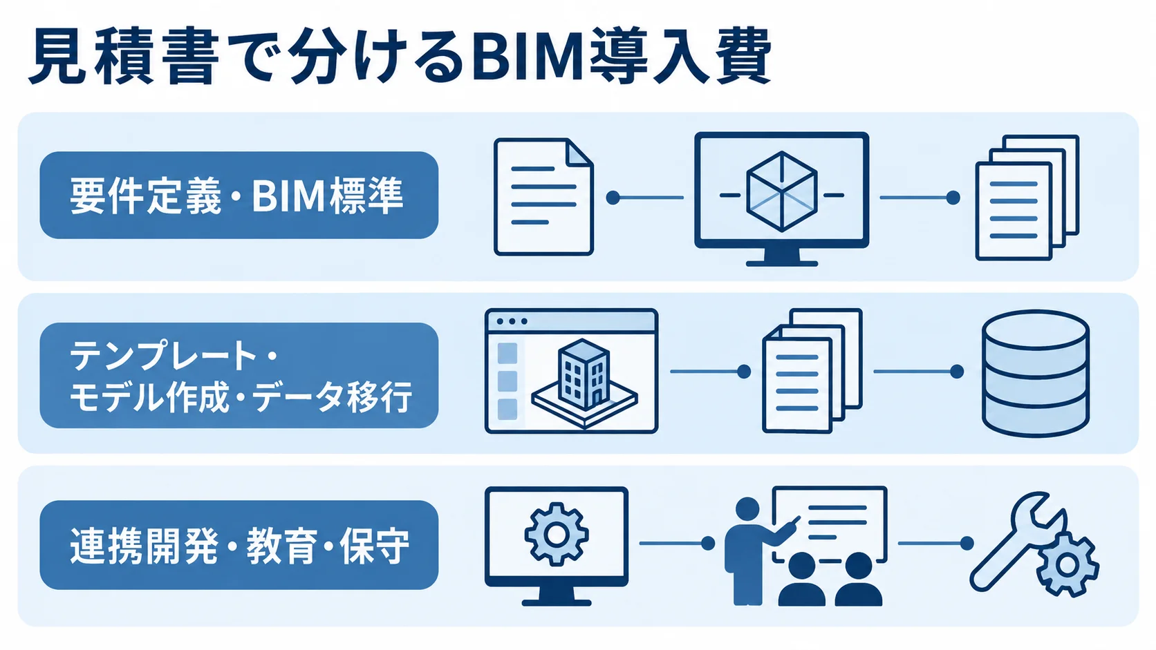 BIMシステム開発の費用項目 BIM導入費を要件定義・標準、モデル作成・移行、連携開発・教育・保守の3層に分けた図。
