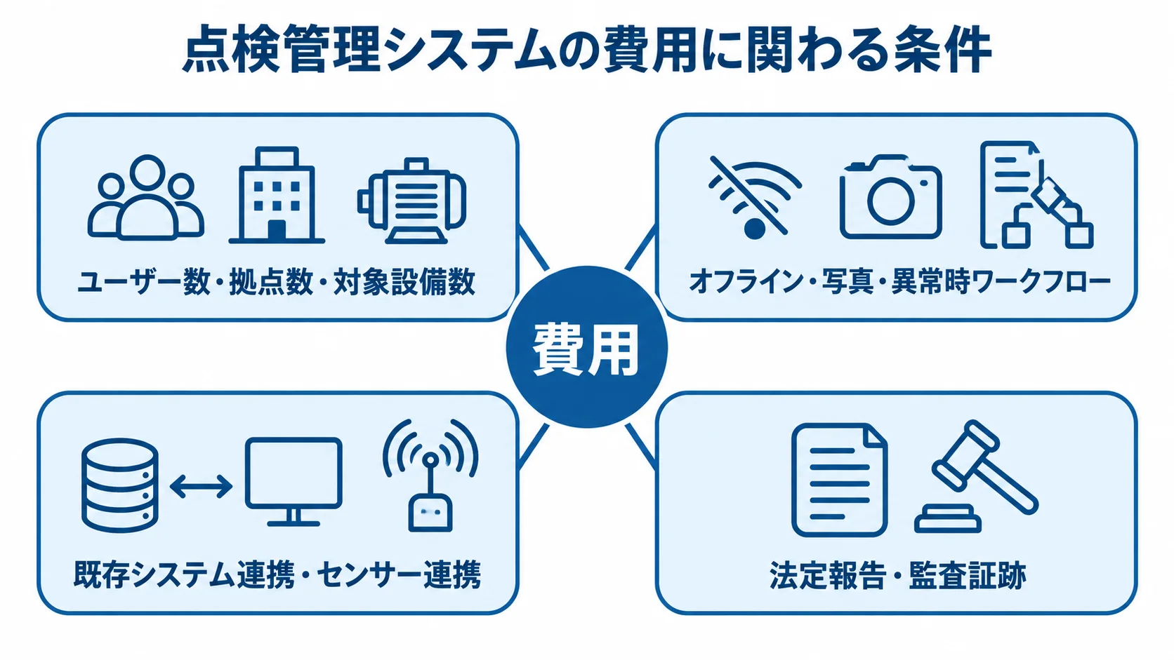 点検管理システムの見積もりに関わる条件 費用に関わる利用規模、オフラインや写真の扱い、システム連携、法定報告と監査証跡をハブから示した図。