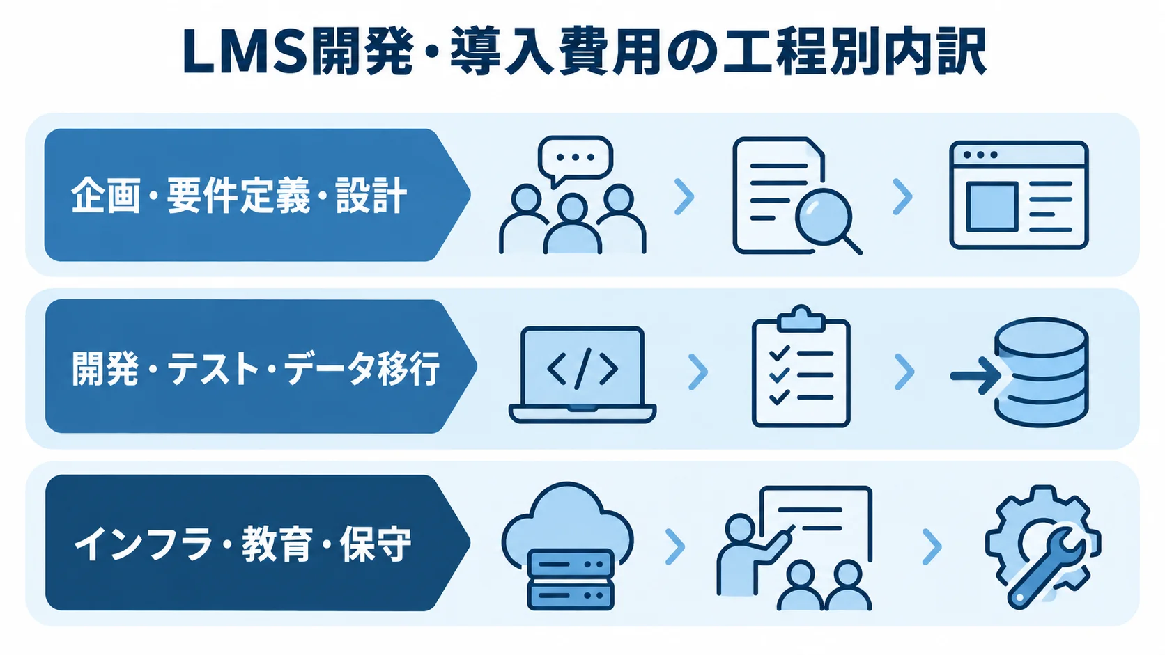 LMS開発・導入費用の工程別内訳 LMS開発・導入費用を企画から設計、開発と移行、導入後の運用まで3層で整理した図。