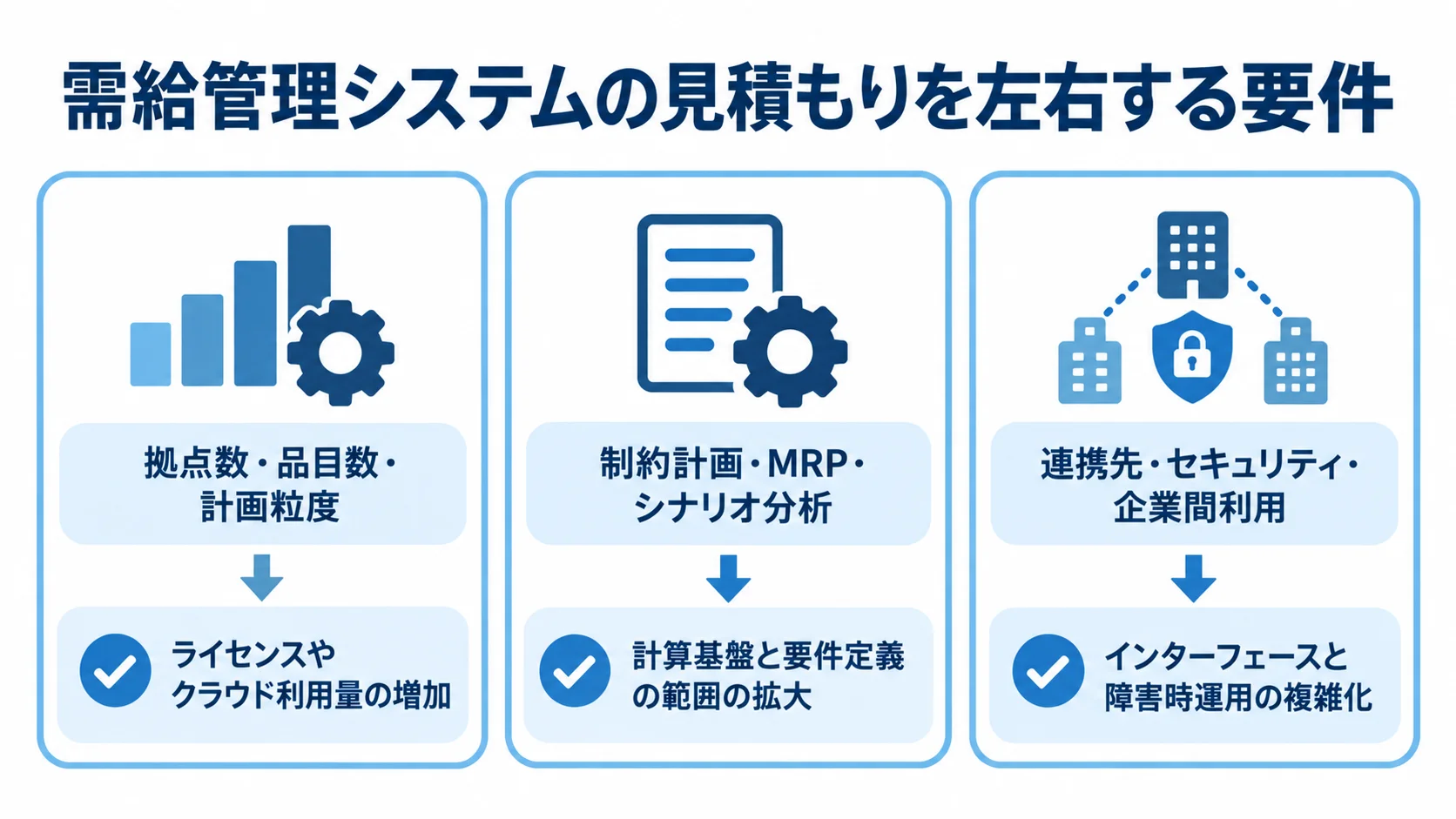 需給管理システムの価格変動要因 見積もりに影響する規模、計画機能、連携と安全対策の3要件群をカードで示した図。
