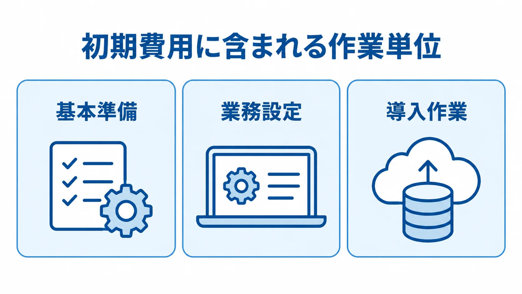 初期費用の作業単位 初期費用の作業単位を基本準備、業務設定、導入作業の3つに分けた図。