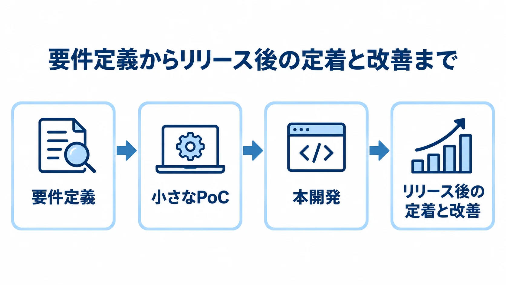 要件定義、小さなPoC、本開発、リリース後の定着と改善へ進む在庫配置最適化システムの開発工程図