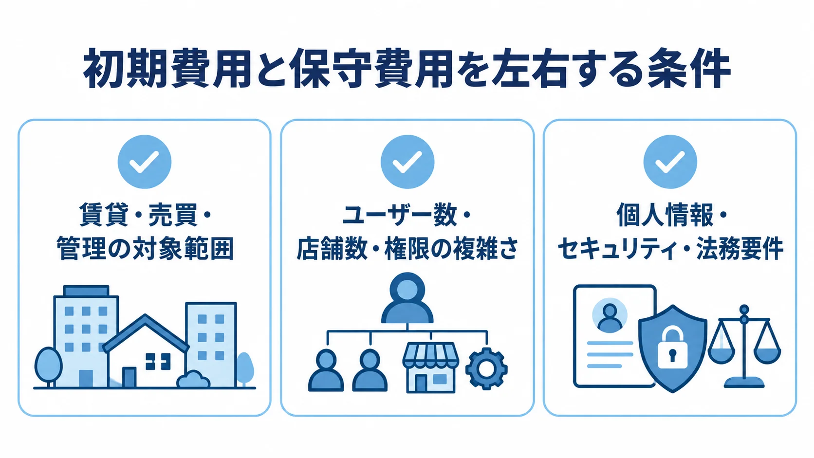 不動産仲介管理システムの費用を左右する3つの条件 不動産仲介管理システムの費用に関わる条件を、対象範囲、ユーザー数・店舗数・権限、個人情報・セキュリティ・法務要件の3パネルで示した図。