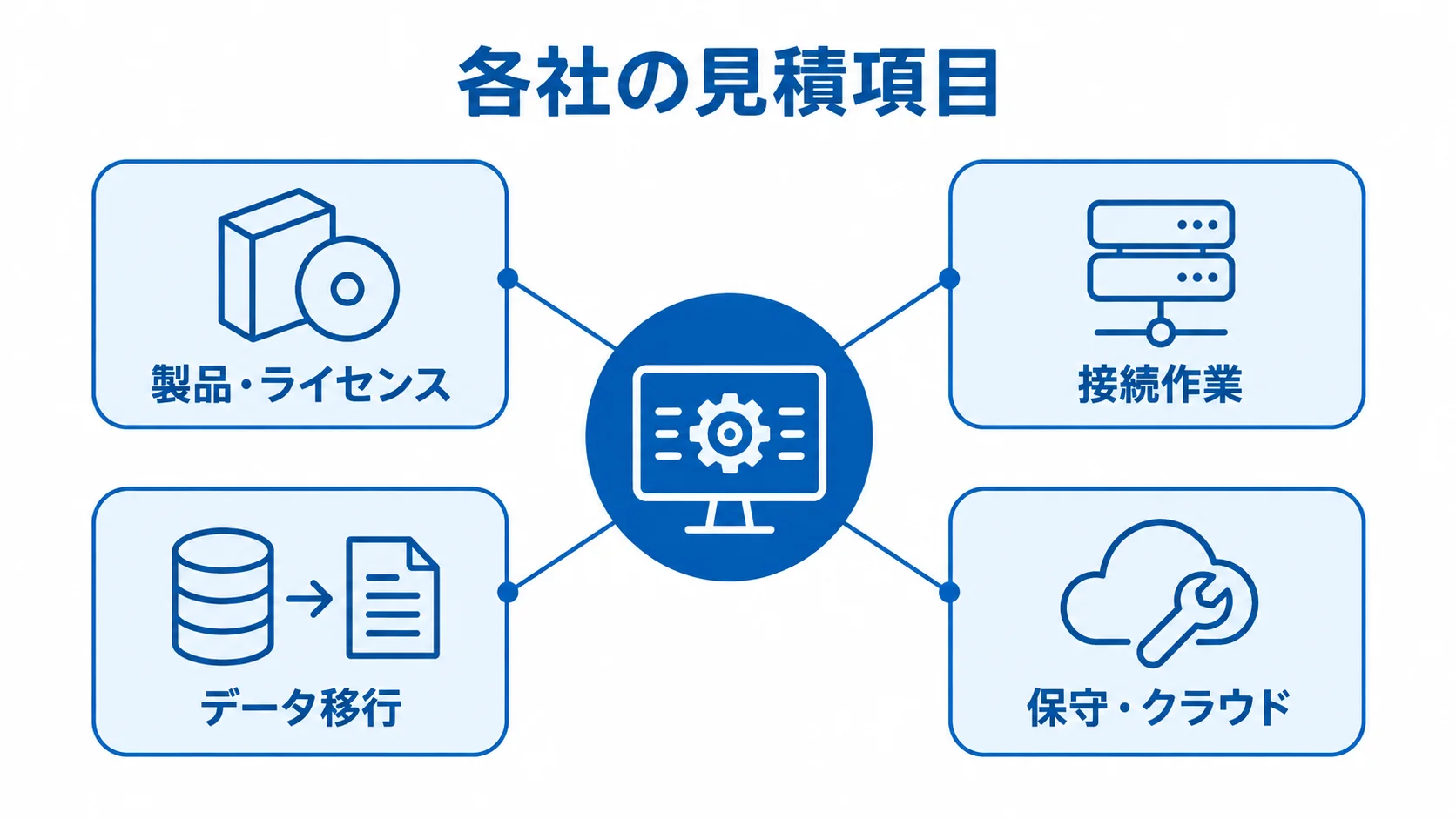 RIS開発費用を分けて見る4つの見積区分 RIS開発費用の見積区分として、製品・ライセンス、接続作業、データ移行、保守・クラウドを示す図。
