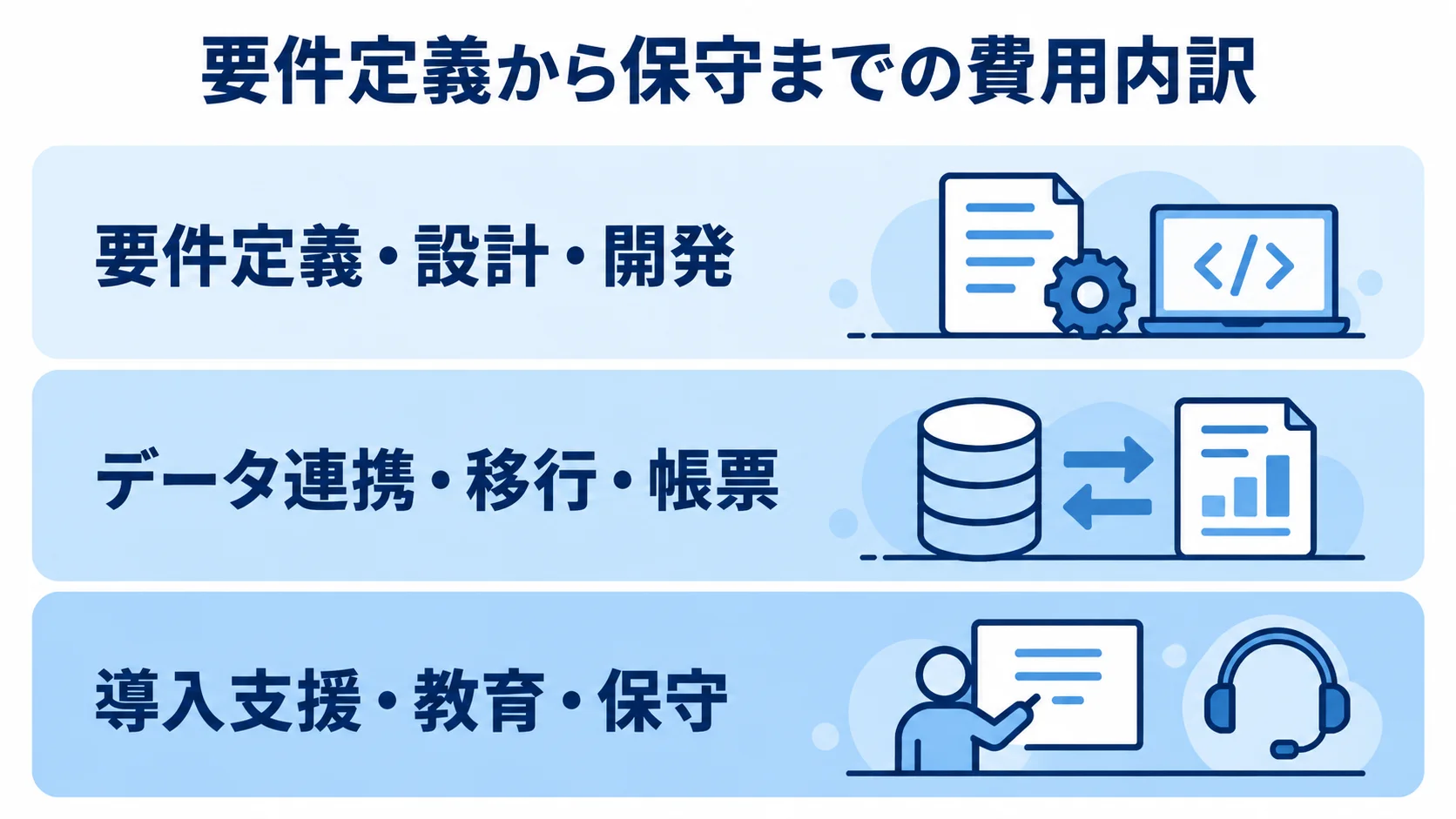 要件定義・設計・開発から、データ連携・移行・帳票、導入支援・教育・保守へ積み重なる費用工程の図。