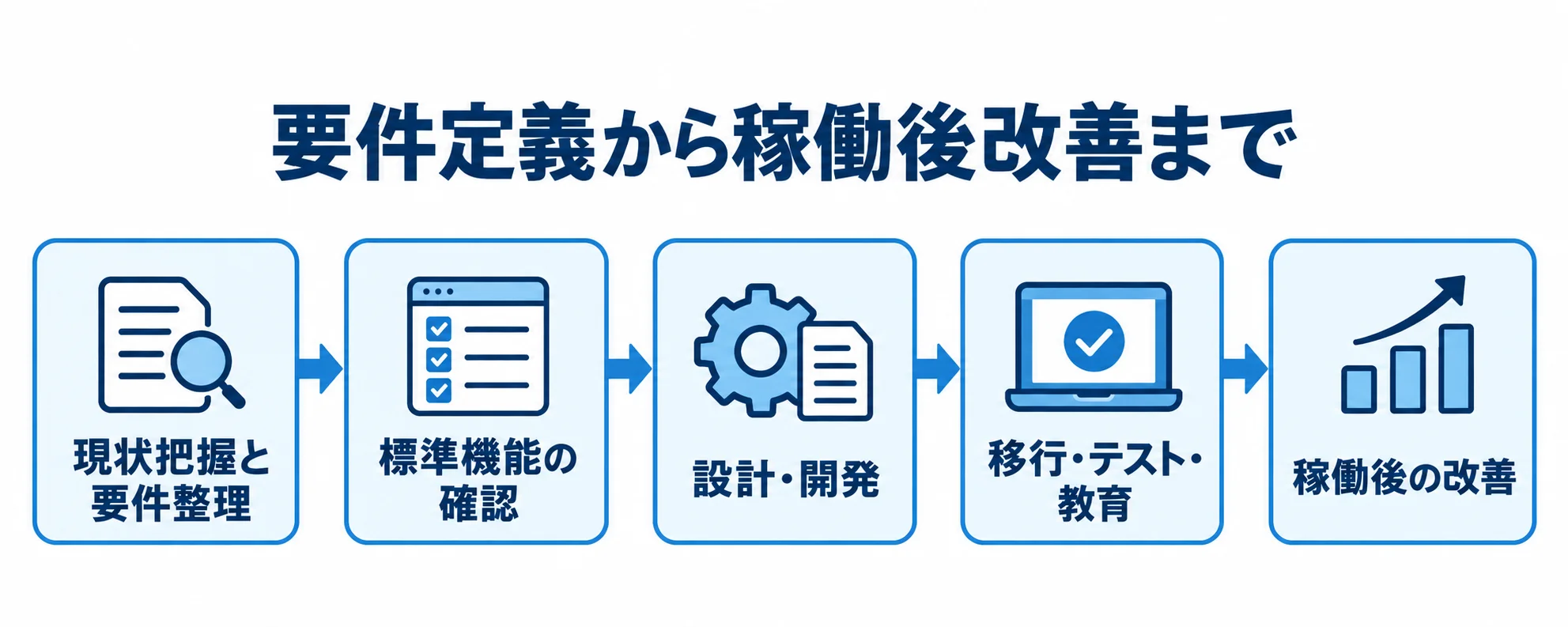 仕入管理システムの導入工程 仕入管理システムの導入工程を、現状把握と要件整理から稼働後の改善まで順に示した図。