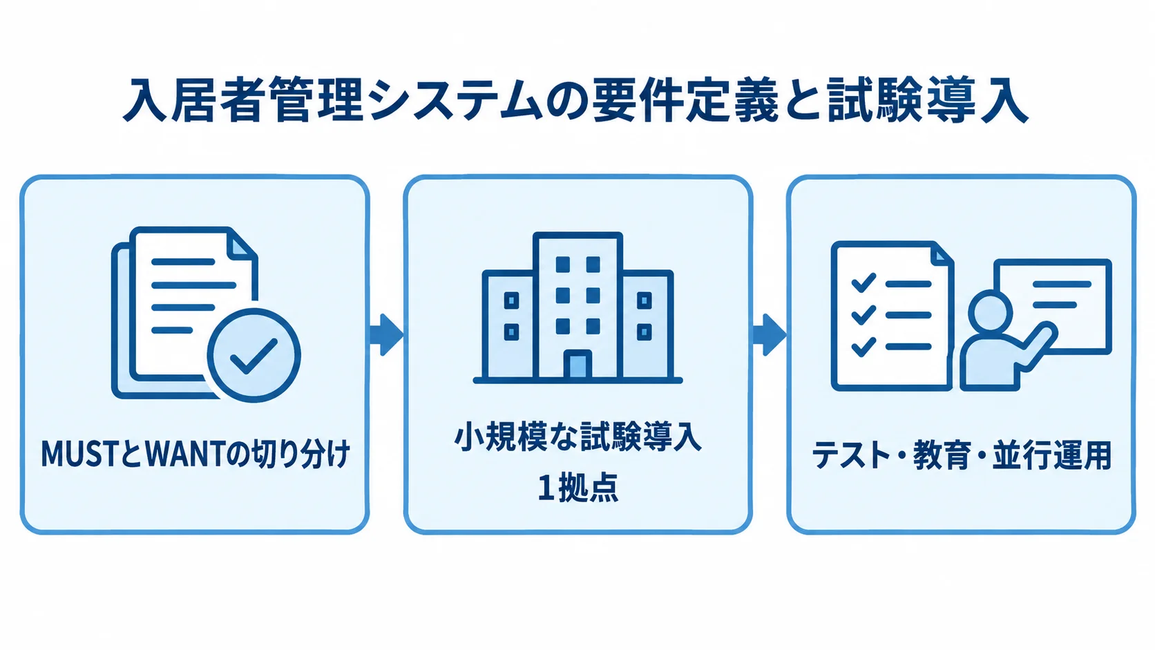 要件定義から試験導入、運用準備までの図解 MUSTとWANTの切り分け、1拠点での試験導入、テスト・教育・並行運用を3枚のパネルで示す図解。