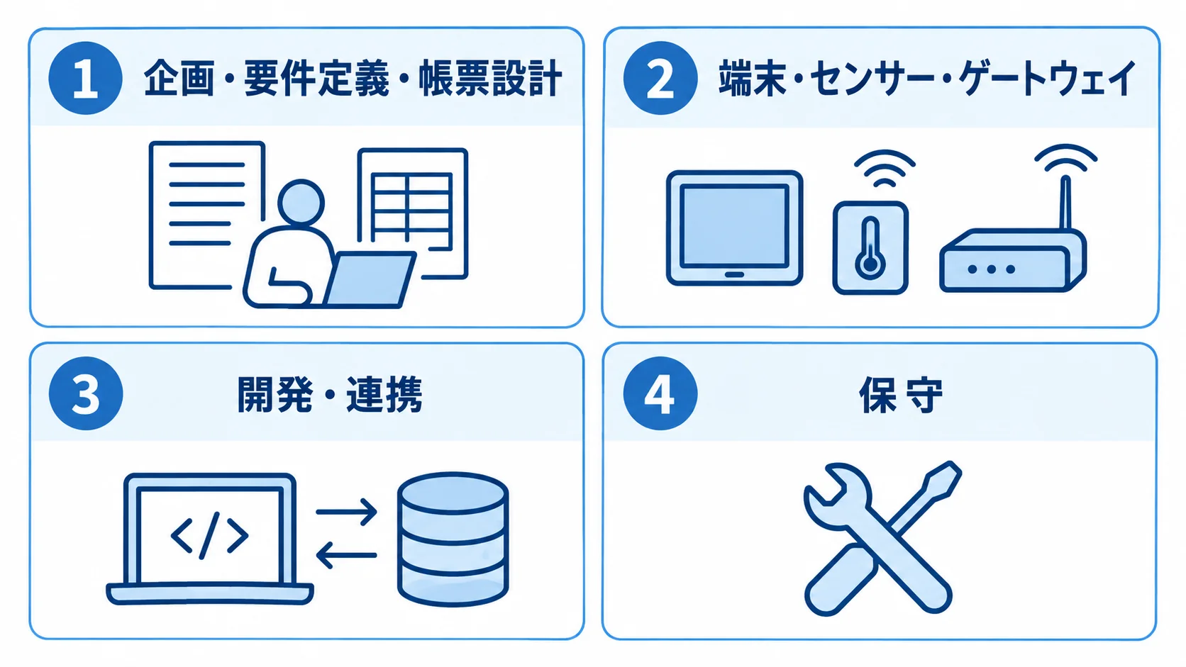 HACCP管理システムの費用を企画・帳票設計、機器、開発・連携、保守に分けた図です。