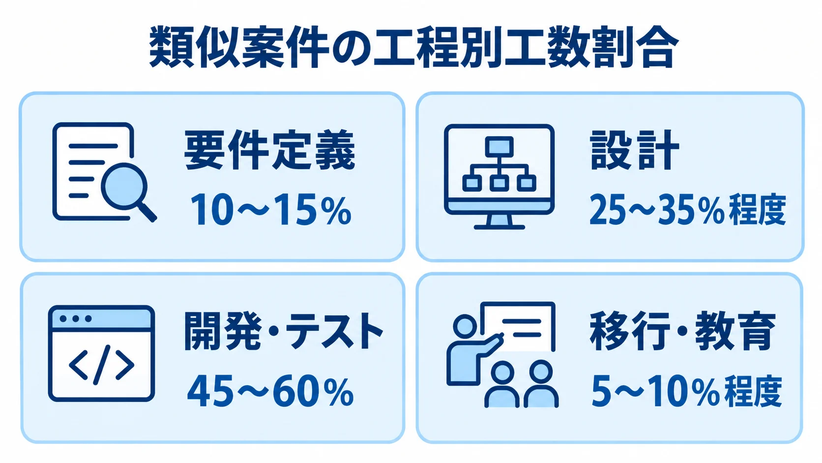 類似案件で全体工数に占める要件定義、設計、開発・テスト、移行・教育の割合を4つのパネルで示します。