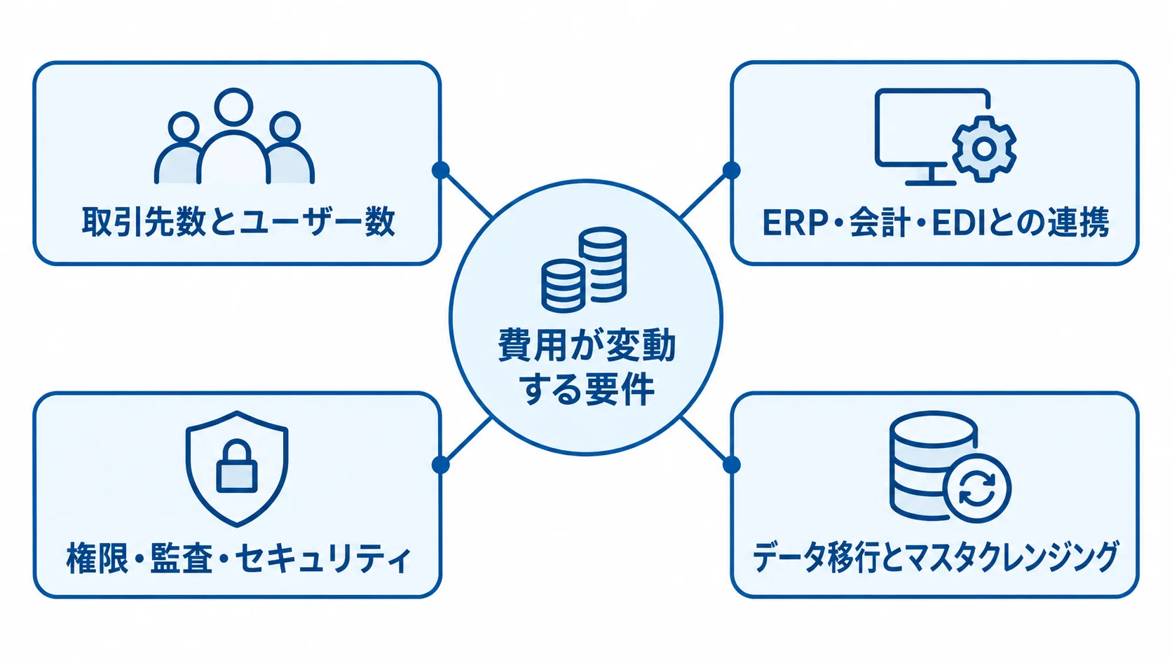 見積もりに影響するサプライヤー管理システムの要件 取引先数、システム連携、セキュリティ、データ移行の4項目を費用変動要因として並べた図。