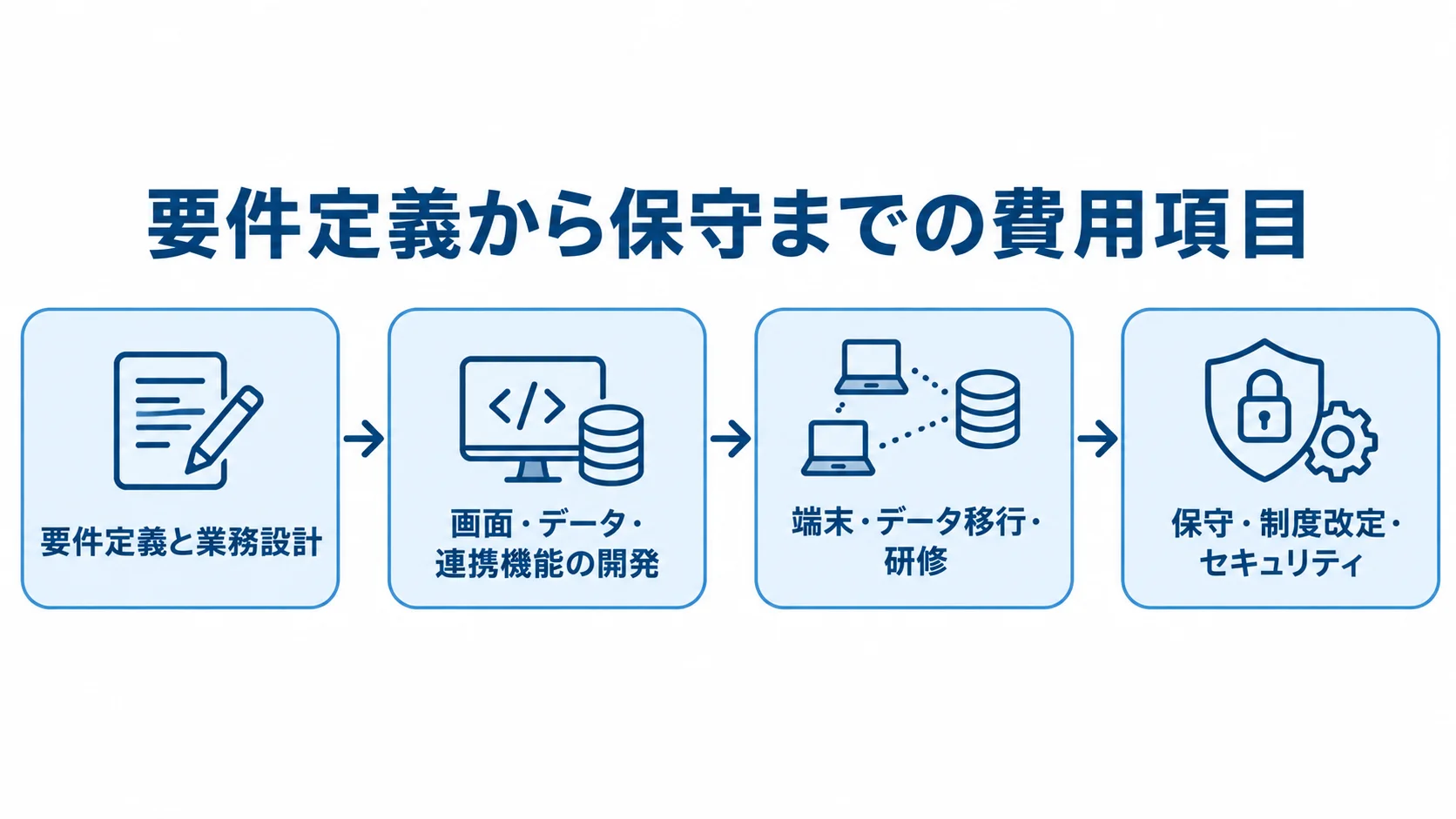 介護記録システム開発の工程別費用項目 要件定義と業務設計から開発、端末やデータ移行、運用後の保守へ進む費用項目の流れを示した図。
