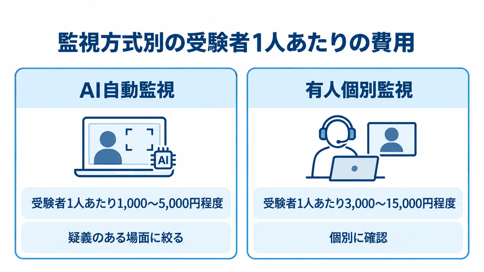 AI自動監視と有人個別監視の費用・内容比較 AI自動監視と有人個別監視について、受験者1人あたりの費用と監視内容を左右に比較した図。