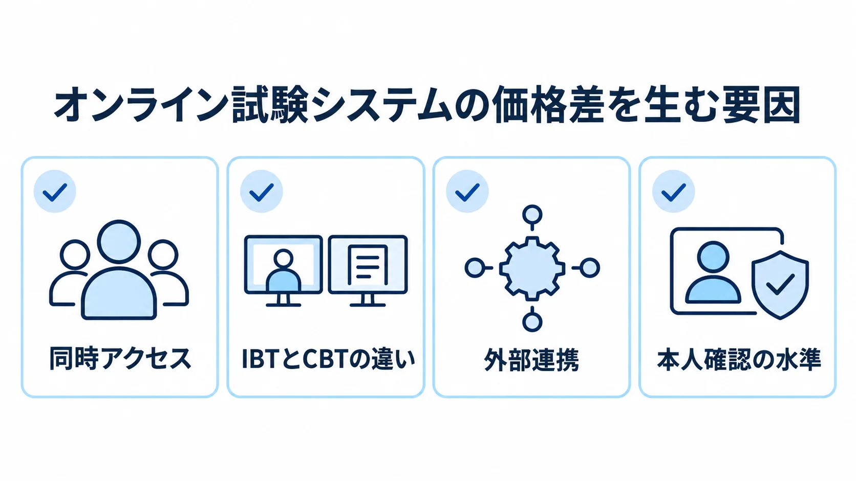 オンライン試験システムの価格差に関わる4項目の図 同時アクセス、IBTとCBT、外部連携、本人確認の水準を並べた図