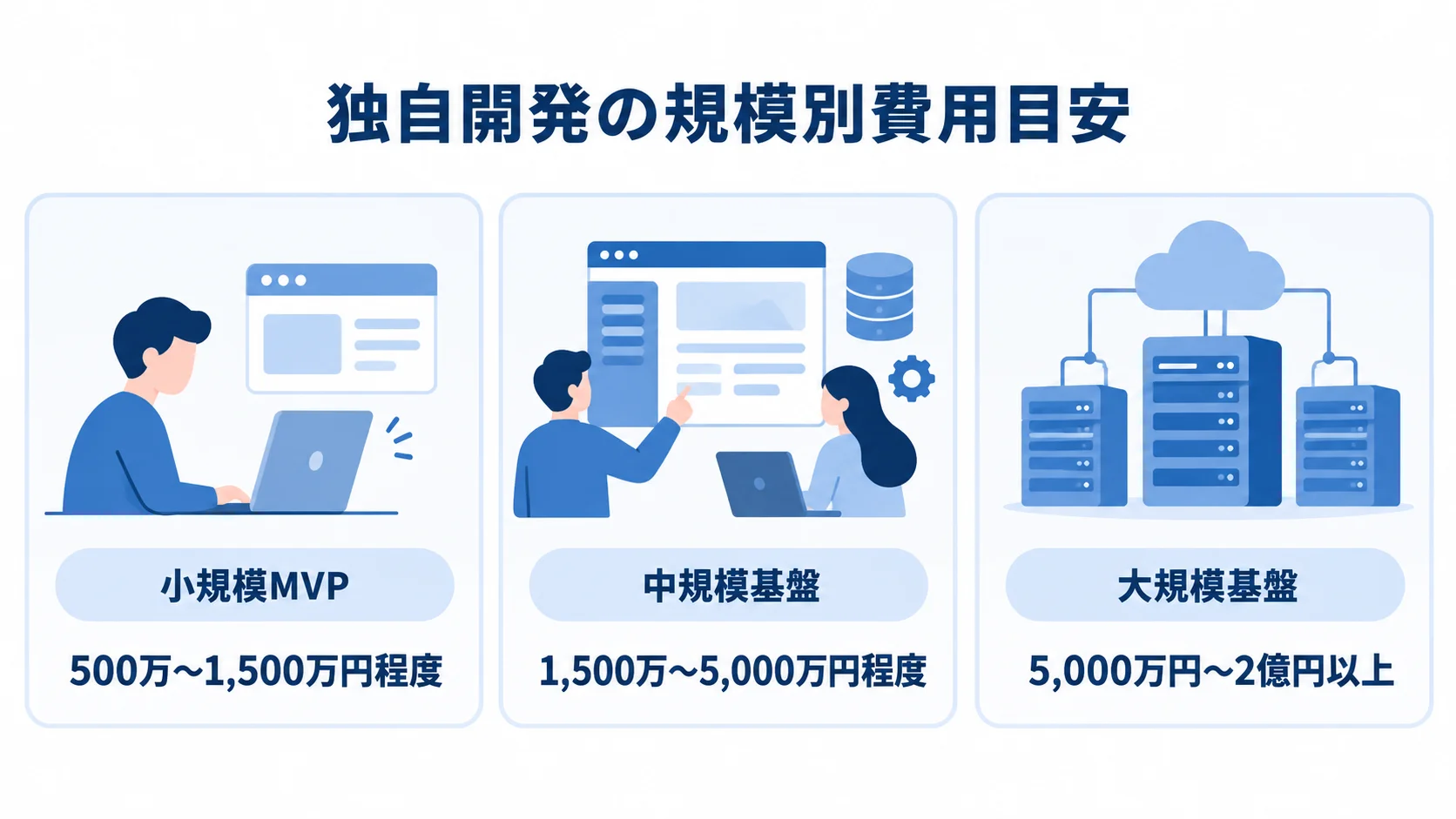 CBT独自開発の規模別費用目安 独自開発の費用目安を小規模MVP、中規模基盤、大規模基盤の三段階で示し、それぞれの推定レンジを記した図。