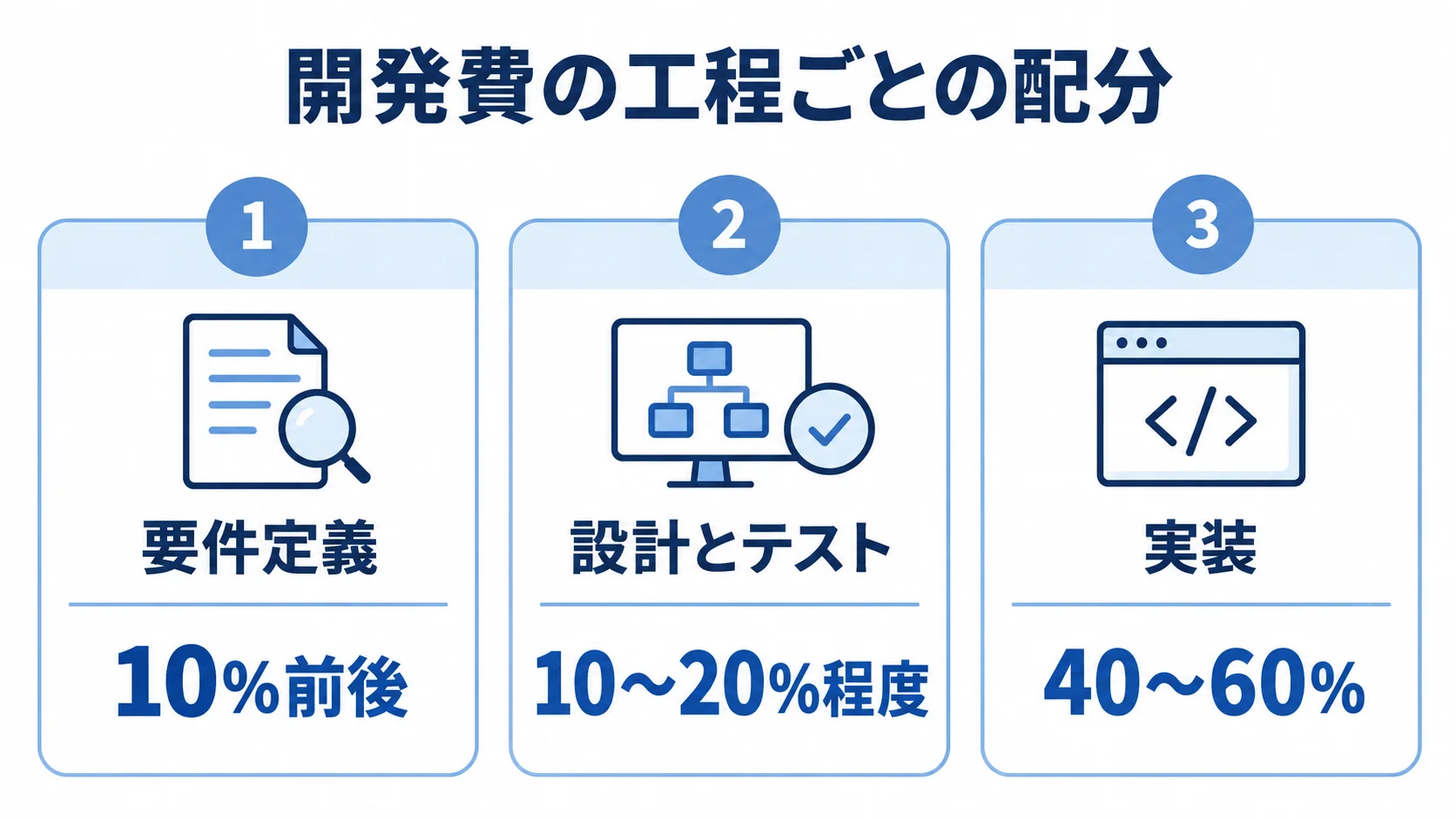 配送進捗管理システムの開発費における工程別配分の目安 開発費の工程別配分目安として、要件定義、設計とテスト、実装の割合を並べた図