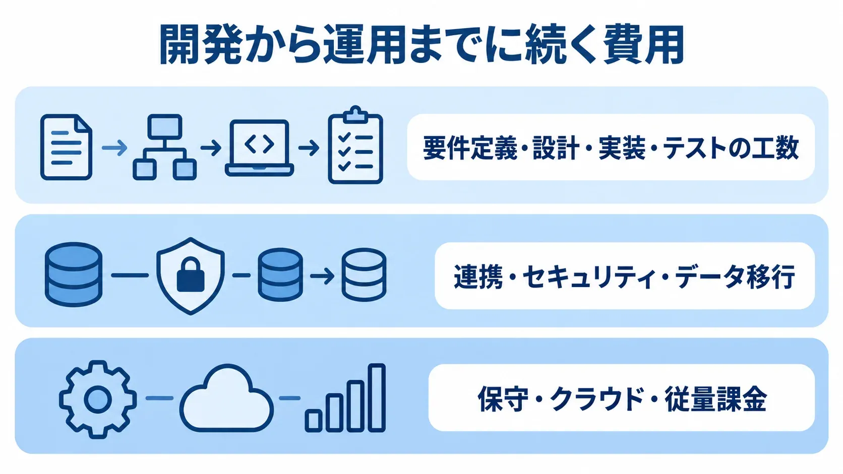 初期開発、外部連携とセキュリティ、リリース後の月額費用を3層に分けた図。