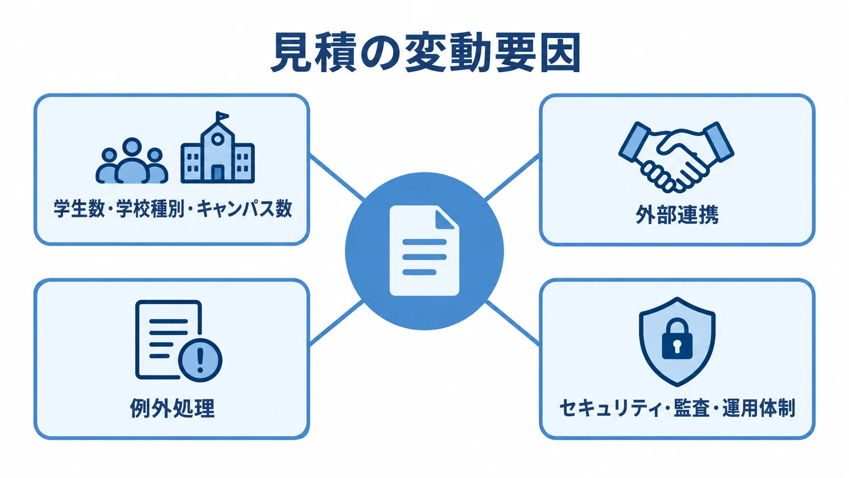 学籍管理システムの見積で確認する変動要因の図 学生数や学校種別、外部連携、例外処理、セキュリティと運用体制を見積の変動要因としてまとめたハブ図。