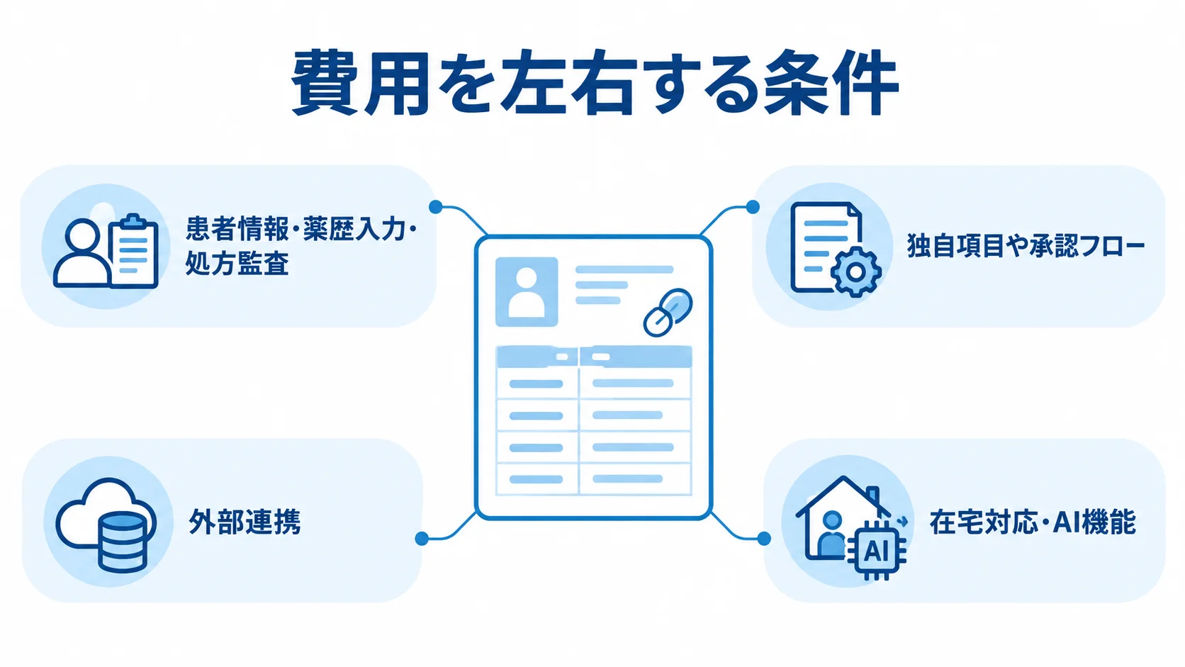 薬歴の記録を表す中央図形の周囲に、患者情報・薬歴入力・処方監査、独自項目や承認フロー、外部連携、在宅対応・AI機能を示した図。