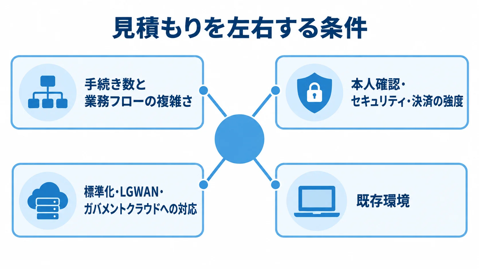 行政手続きオンライン化システムの費用変動要因を示すハブ図 手続きの複雑さ、認証・決済の強度、標準化やクラウドへの対応、既存環境を費用変動の条件として示したハブ図。