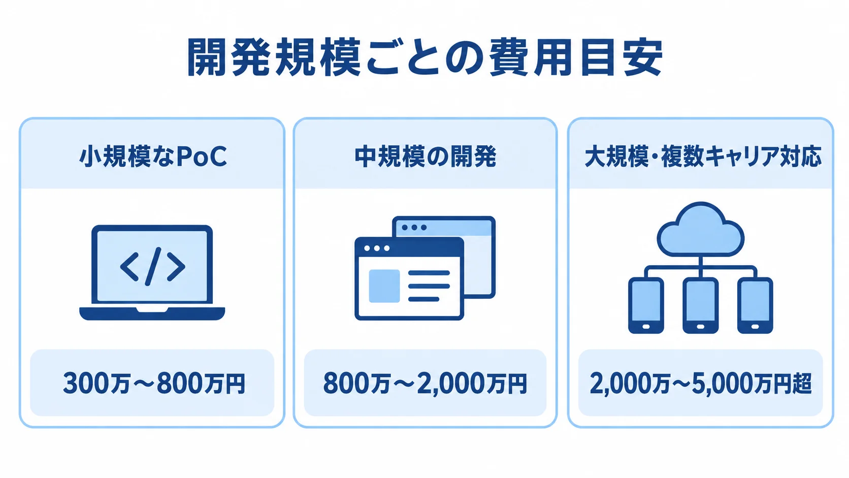 貨物追跡システムの開発規模別費用目安 小規模なPoC、中規模の開発、大規模・複数キャリア対応の3区分と、それぞれの費用目安を並べた図。