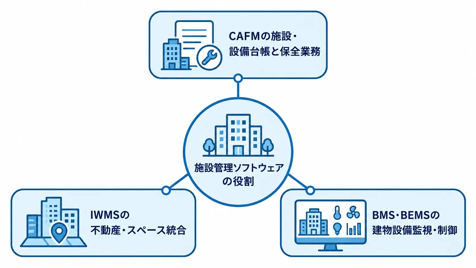 施設管理ソフトウェアの役割 施設管理ソフトウェアを中心に、CAFM、IWMS、BMS・BEMSそれぞれの役割を放射状に示した図。