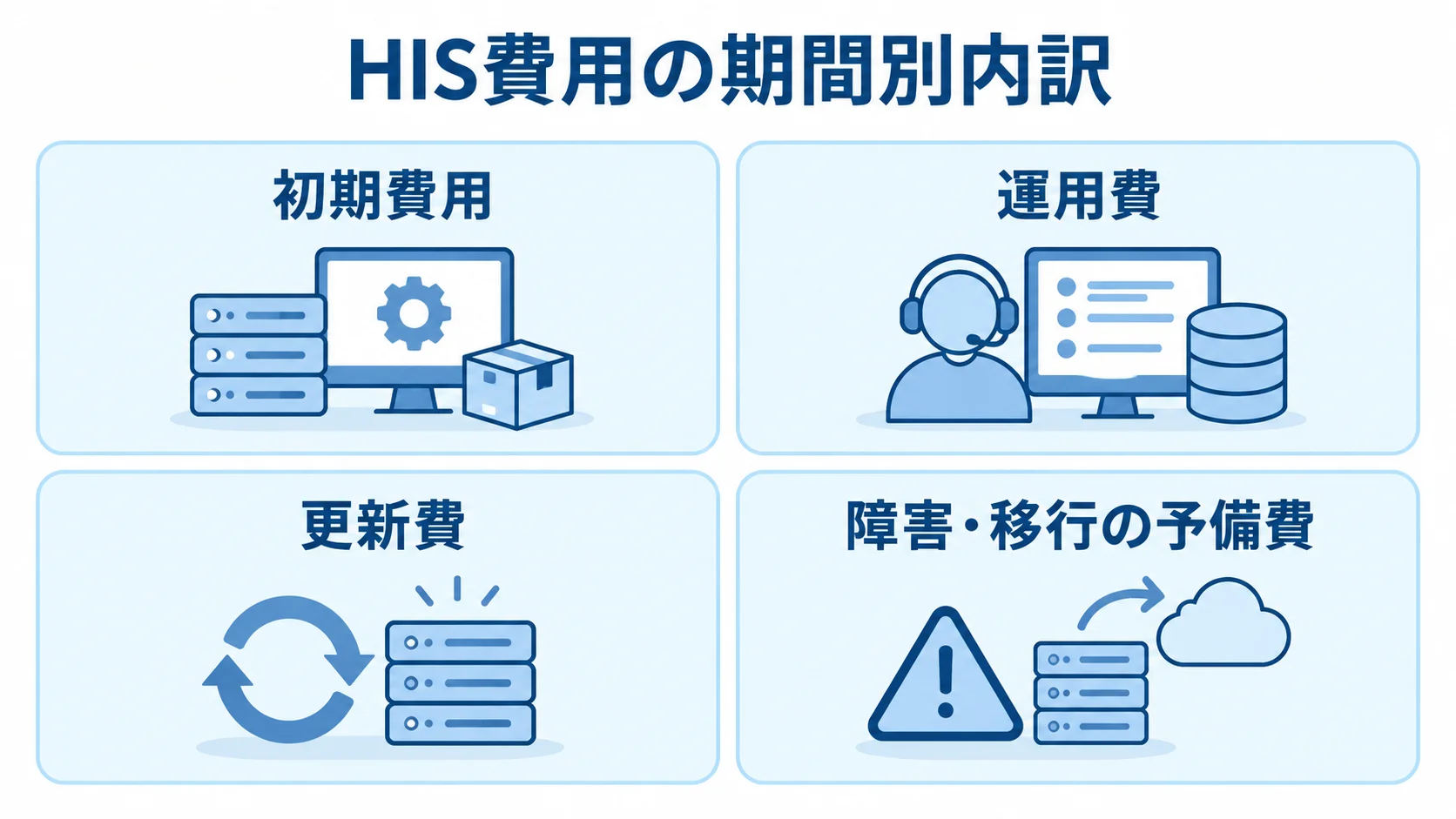 HIS費用を発生時点別に分けた4区分の図 HISの費用を初期費用、運用費、更新費、障害・移行の予備費の4区分に整理したパネル図。