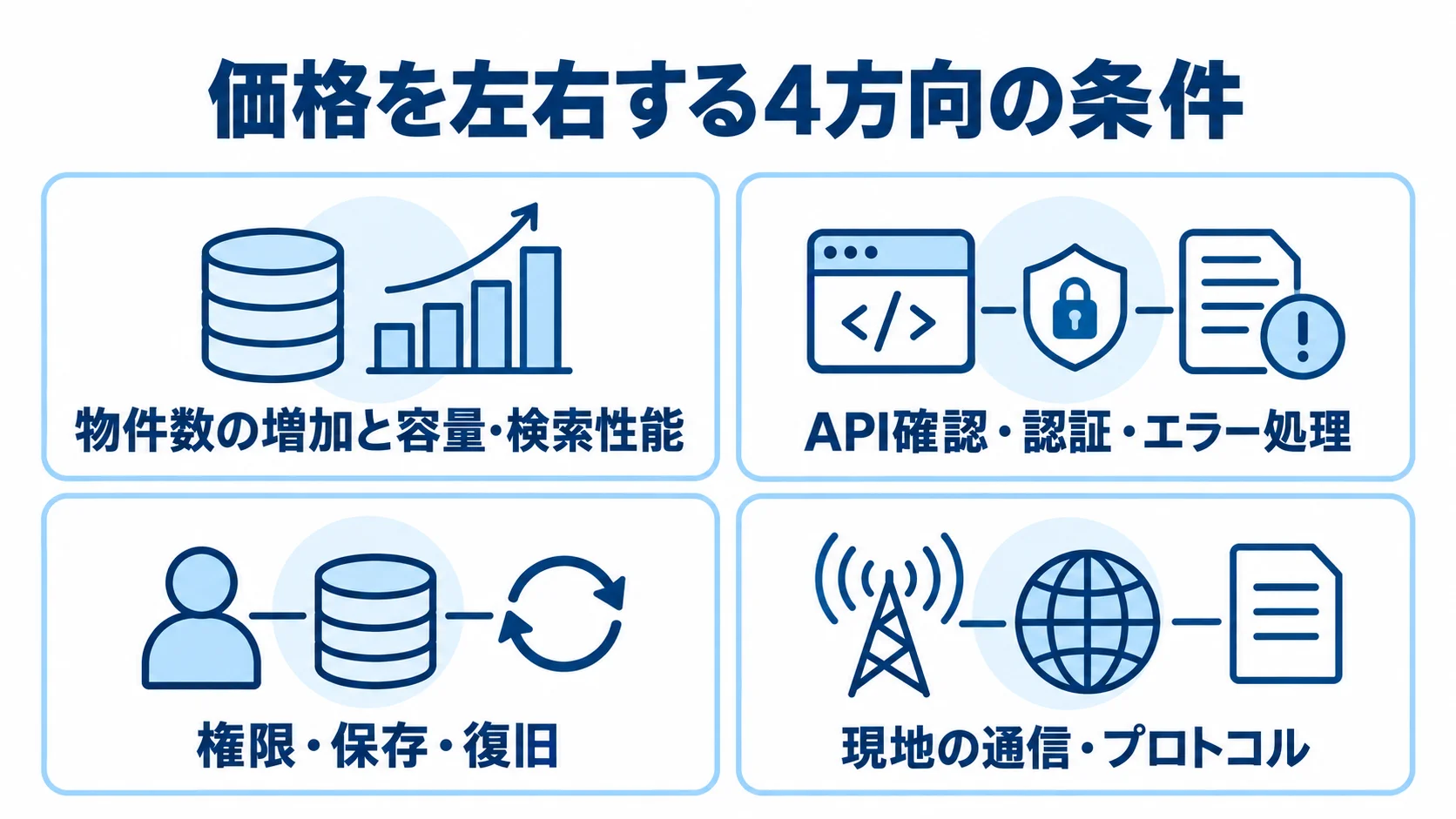 建物管理システムの価格に影響する4方向の条件 価格変動の条件を、物件規模、API連携、権限と保存、現地通信の4パネルで示した図。