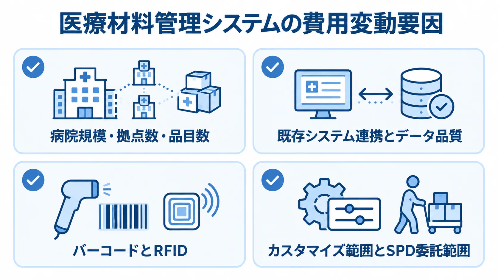 医療材料管理システムの費用が変わる4つの要因 病院規模・拠点数・品目数、既存システム連携とデータ品質、バーコードとRFID、カスタマイズ範囲とSPD委託範囲の4要因をパネルで整理した図。