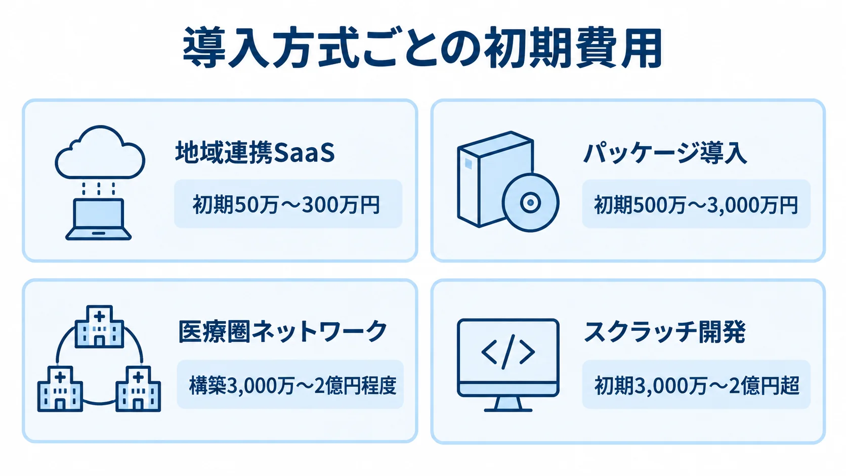 地域連携SaaS、パッケージ導入、医療圏ネットワーク、スクラッチ開発の初期費用レンジを4枚のパネルで並べた図。