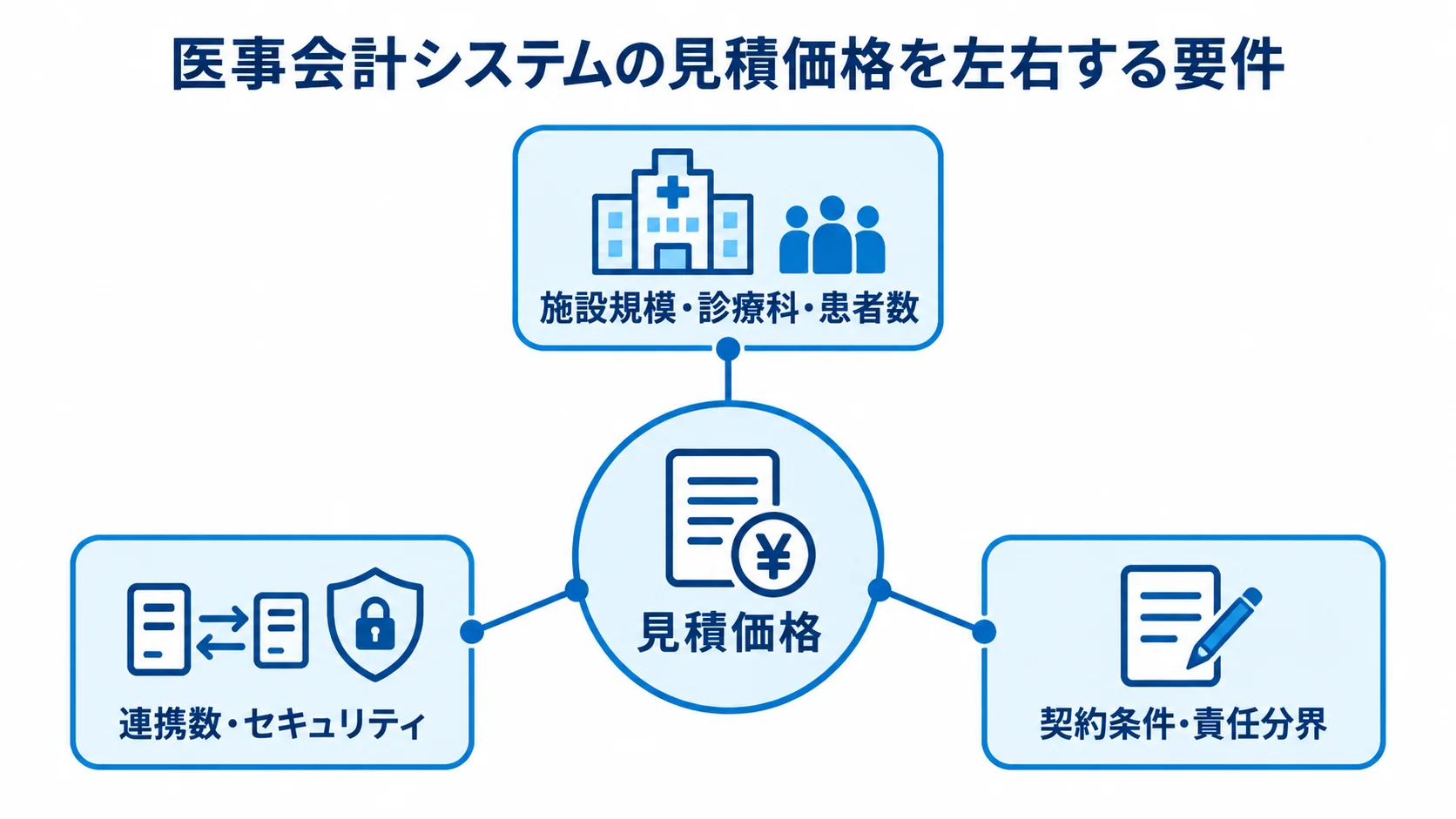 医事会計システムの価格に影響する要件 見積価格を中央に置き、施設規模や連携数、契約条件を周囲に配置した図。