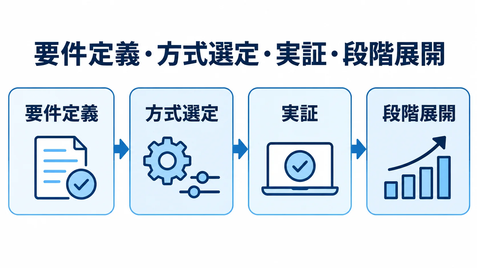 ラストワンマイル配送システム開発の4段階 要件定義、方式選定、実証、段階展開の順に進む開発プロセス。