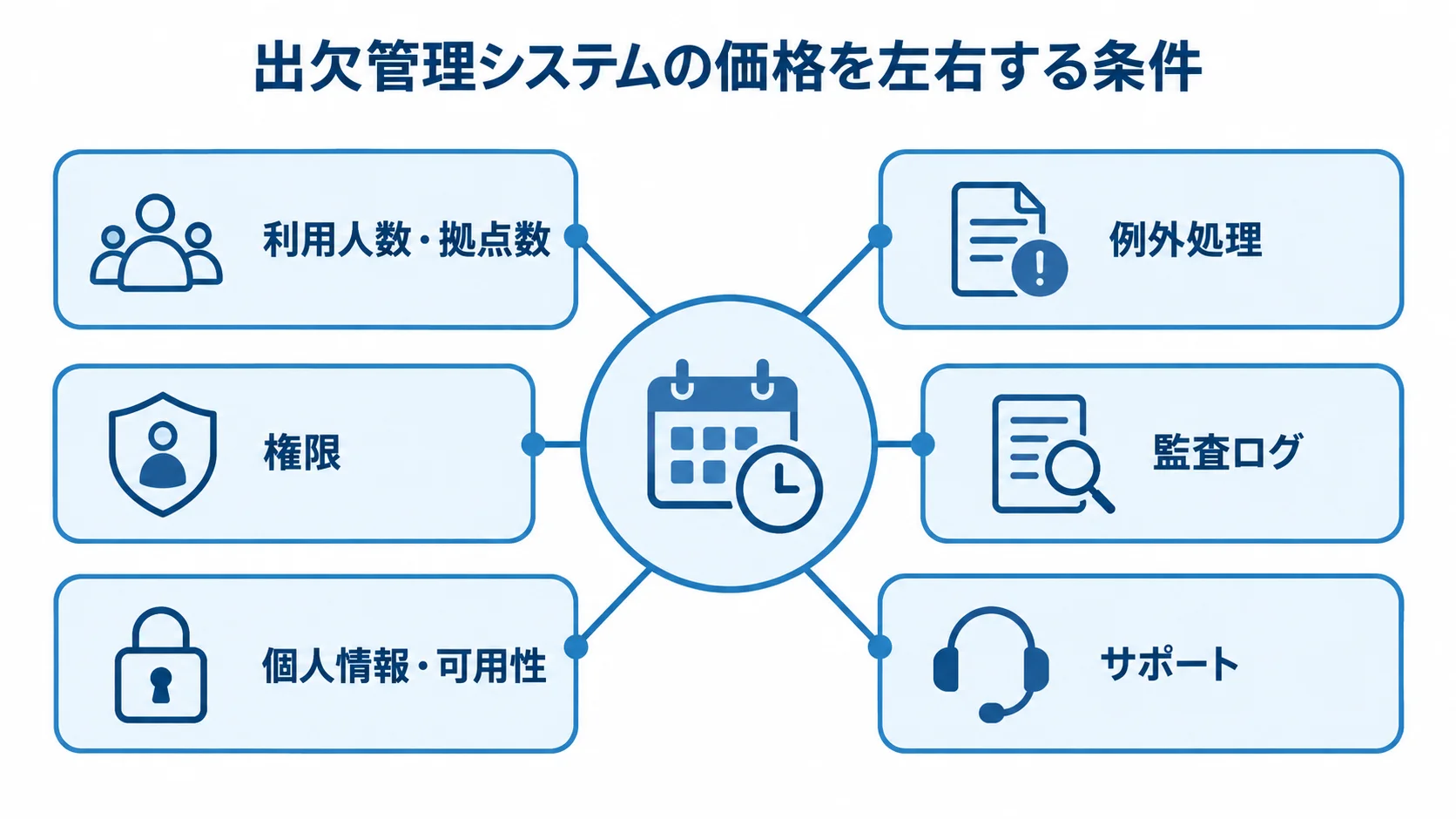 出欠管理システムの価格変動要因 利用人数・拠点数、例外処理、権限、監査ログ、個人情報・可用性、サポートを放射状に並べたハブ図。
