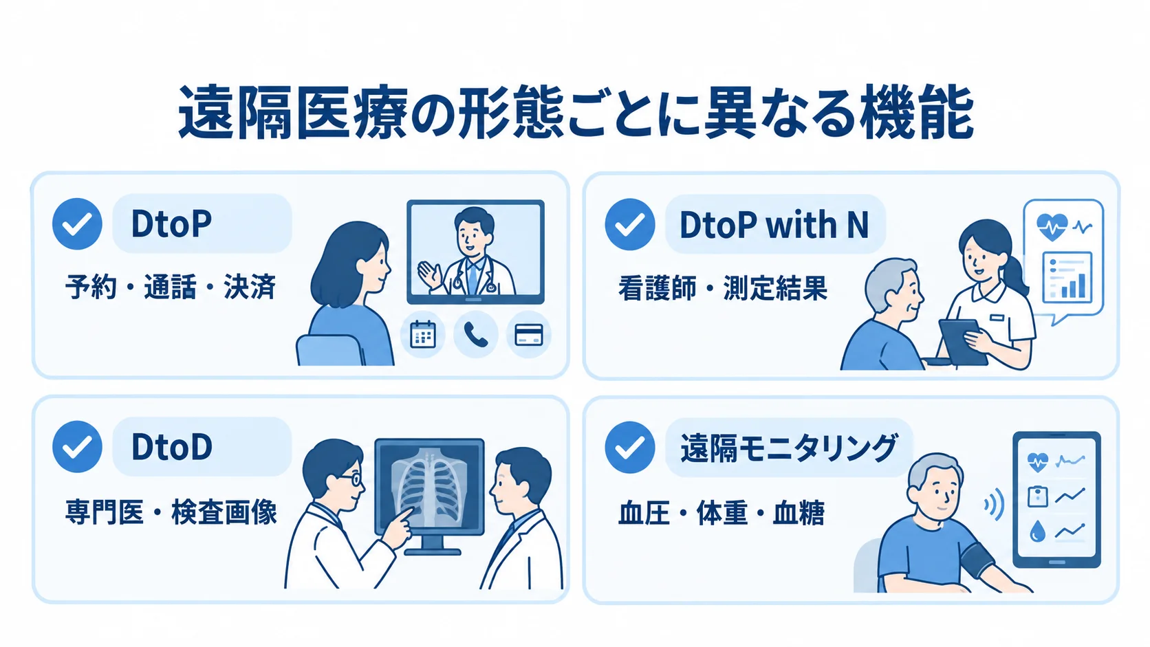 遠隔医療の形態別機能 遠隔医療の4形態と、各形態で扱う機能やデータを示す図。