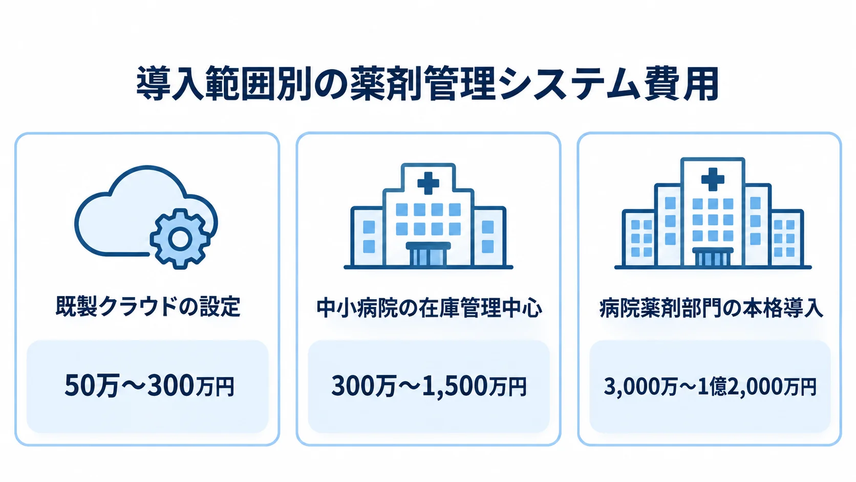 導入範囲ごとの薬剤管理システム費用相場 既製クラウドの設定、中小病院の在庫管理中心、病院薬剤部門の本格導入の3区分と、それぞれの費用幅を並べた図。