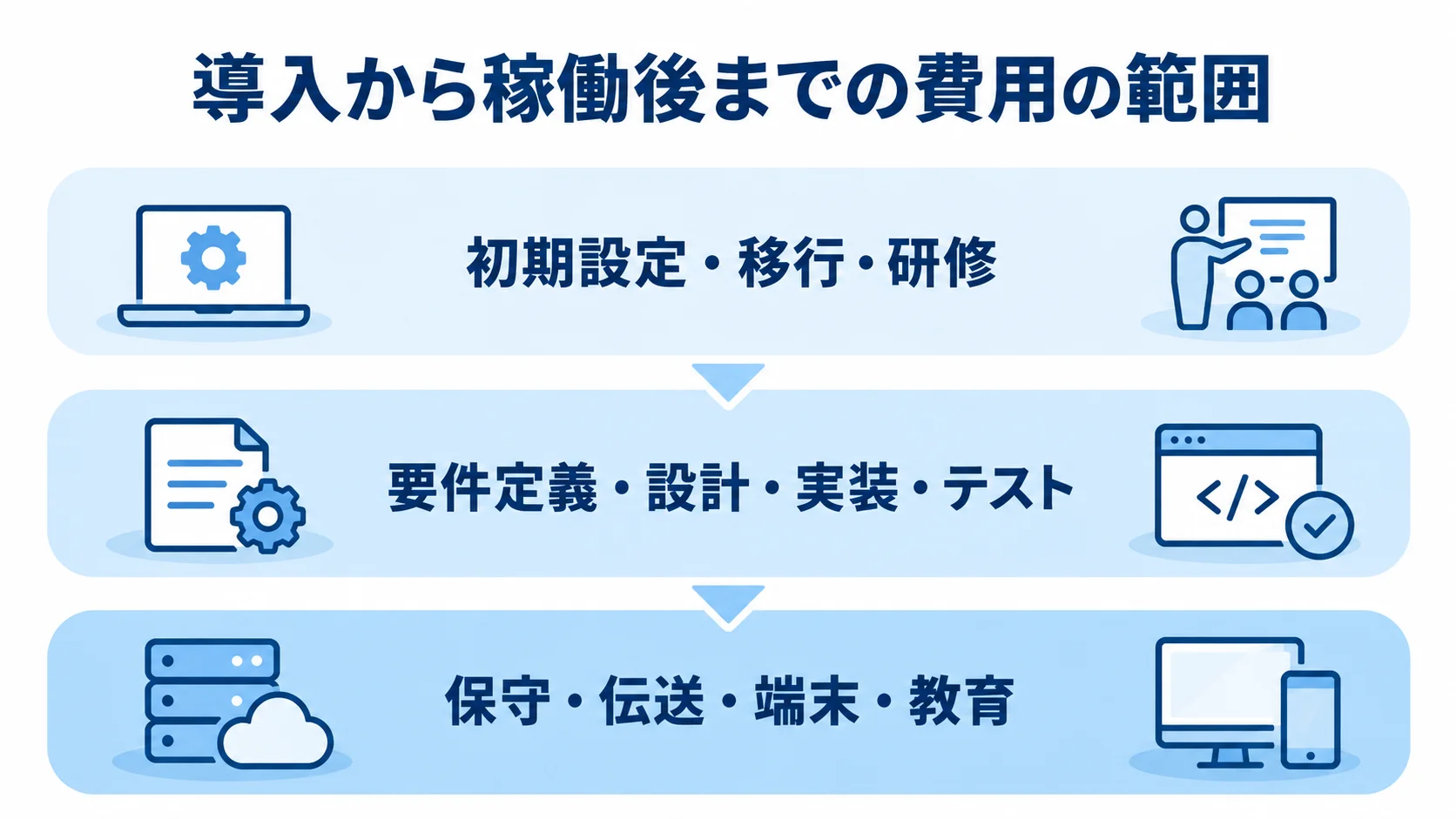 介護請求システムの導入時・開発時・稼働後の費用 導入時の初期設定・移行・研修、開発時の工程、稼働後の費用項目を3層で示した図