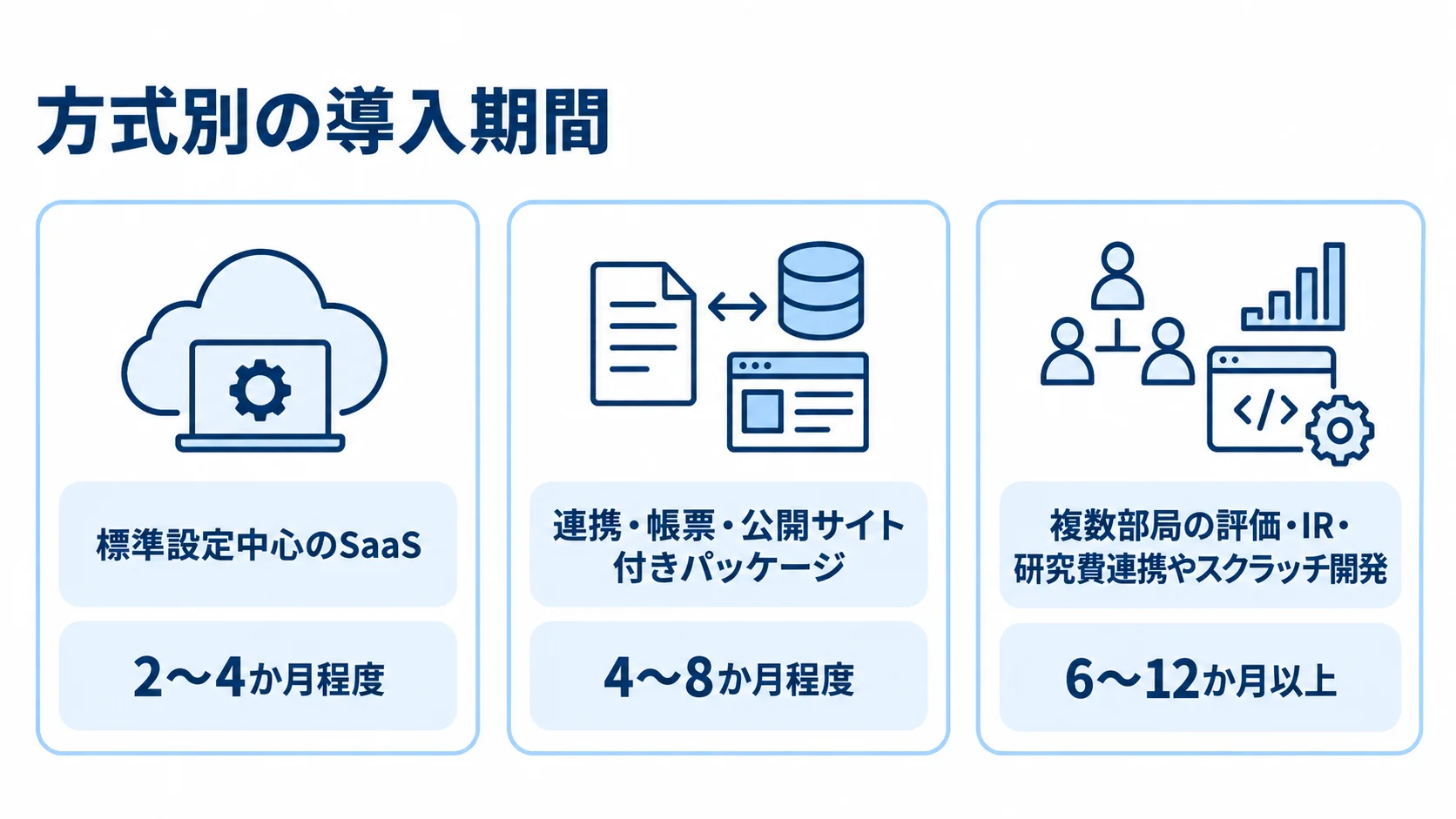 研究業績管理システムの方式別導入期間 標準設定中心のSaaSは2〜4か月程度、連携・帳票・公開サイト付きパッケージは4〜8か月程度、複数部局の評価・IR・研究費連携やスクラッチ開発は6〜12か月以上と示す3パネル図。