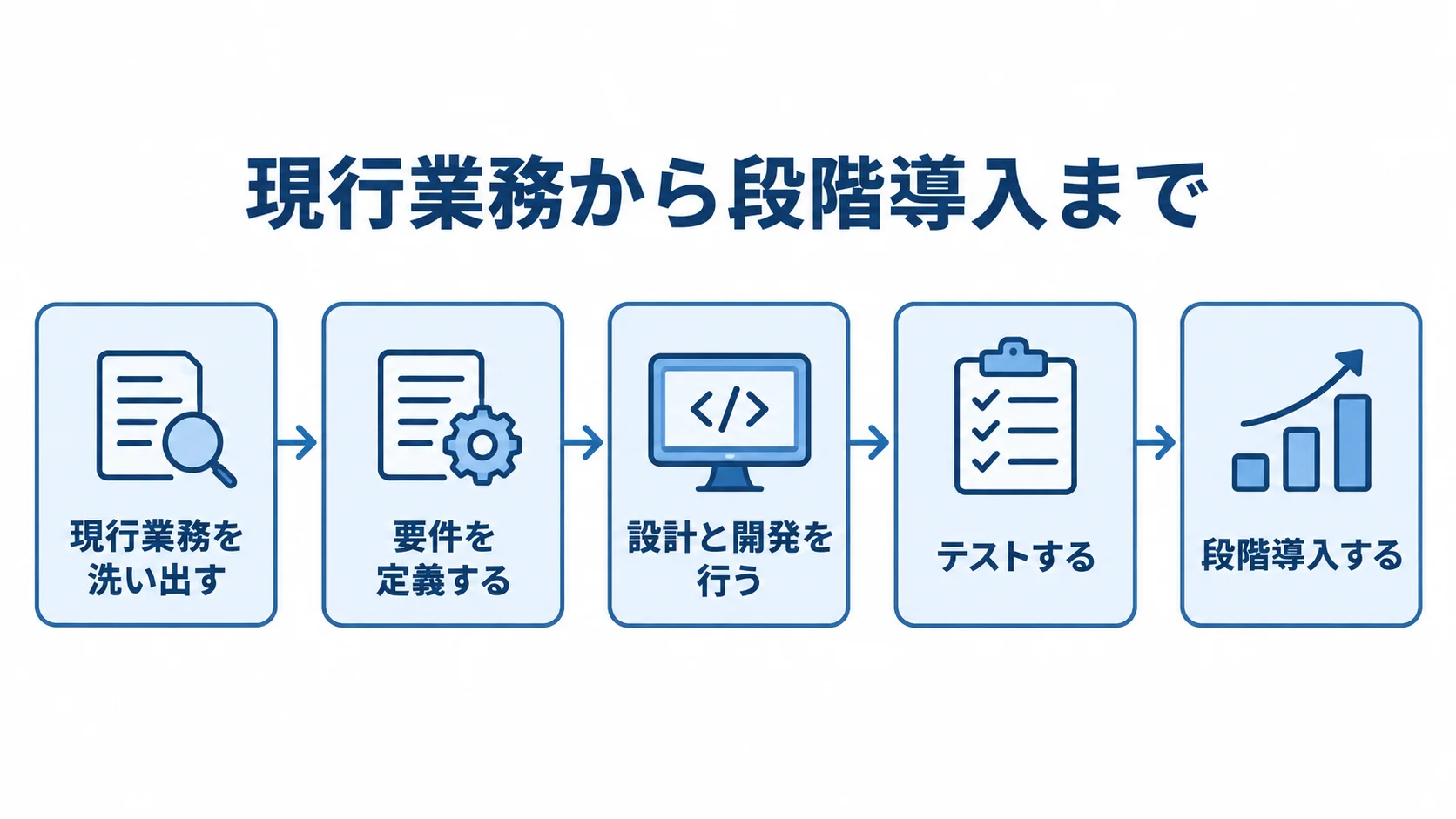 施工体制台帳システム開発の5段階を示すフロー図 現行業務の洗い出しから要件定義、設計・開発、テスト、段階導入へ進む流れ図。