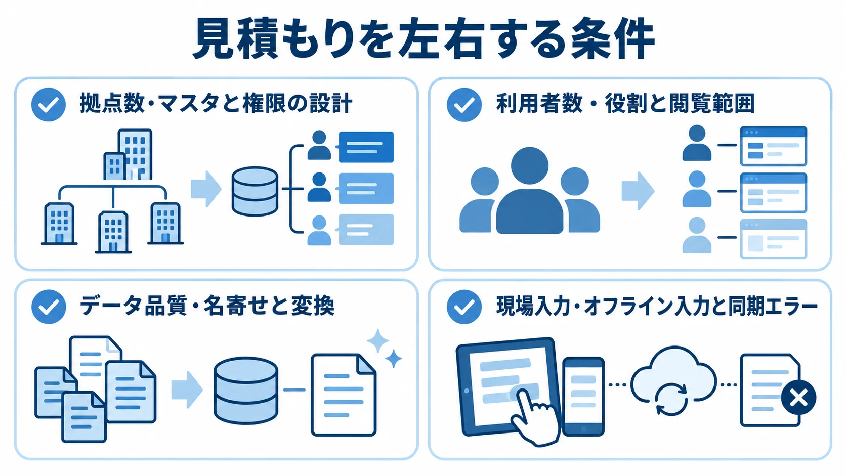 修繕管理システムの見積もりを左右する条件 拠点数、利用者数、データ品質、現場入力の条件と設計上の影響を4枚のカードで示した図。