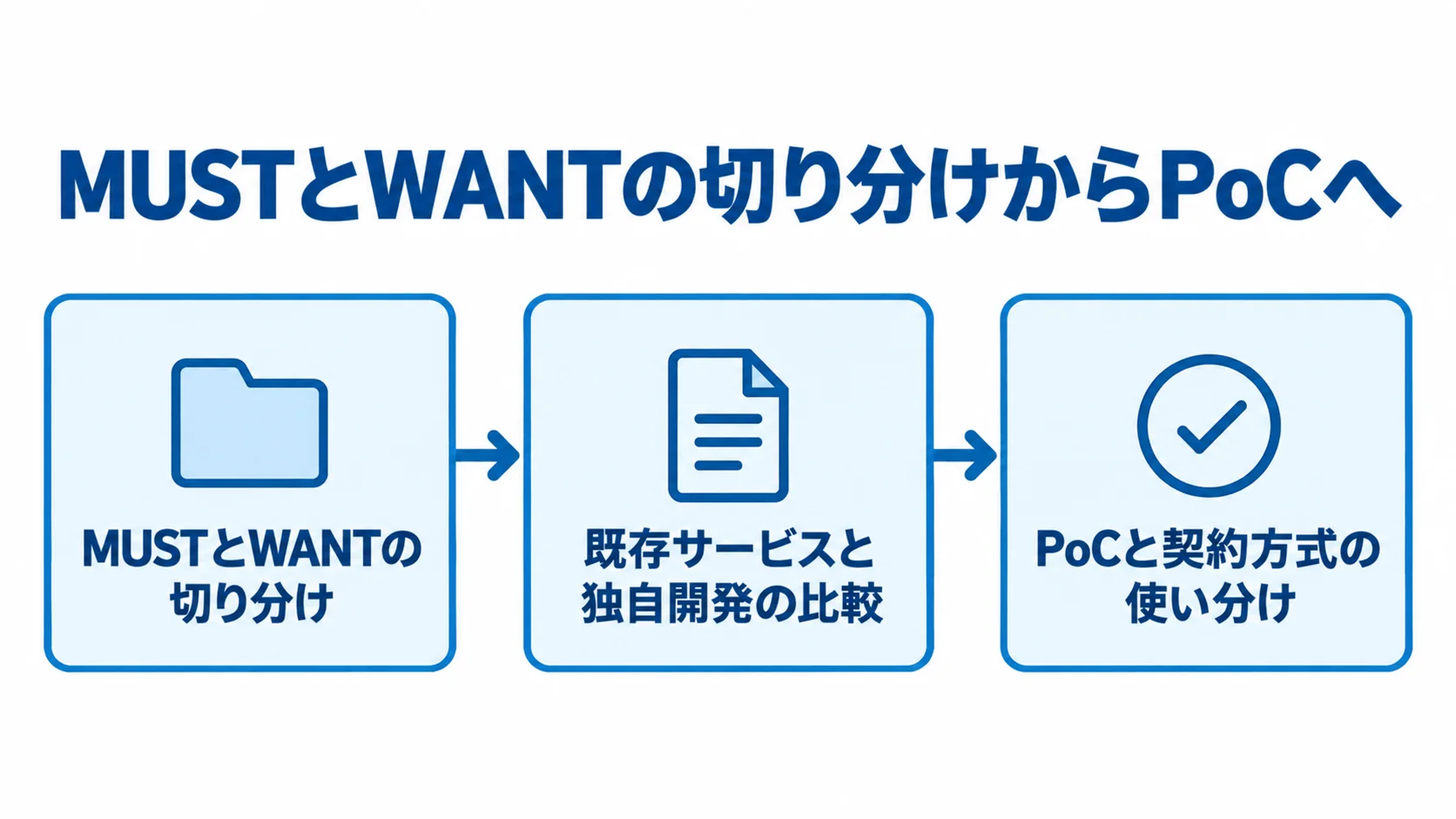 電子小黒板システムの見積もり手順 MUSTとWANTの切り分け、発注先の比較、PoCと契約方式の使い分けへ進む見積もり手順の図。