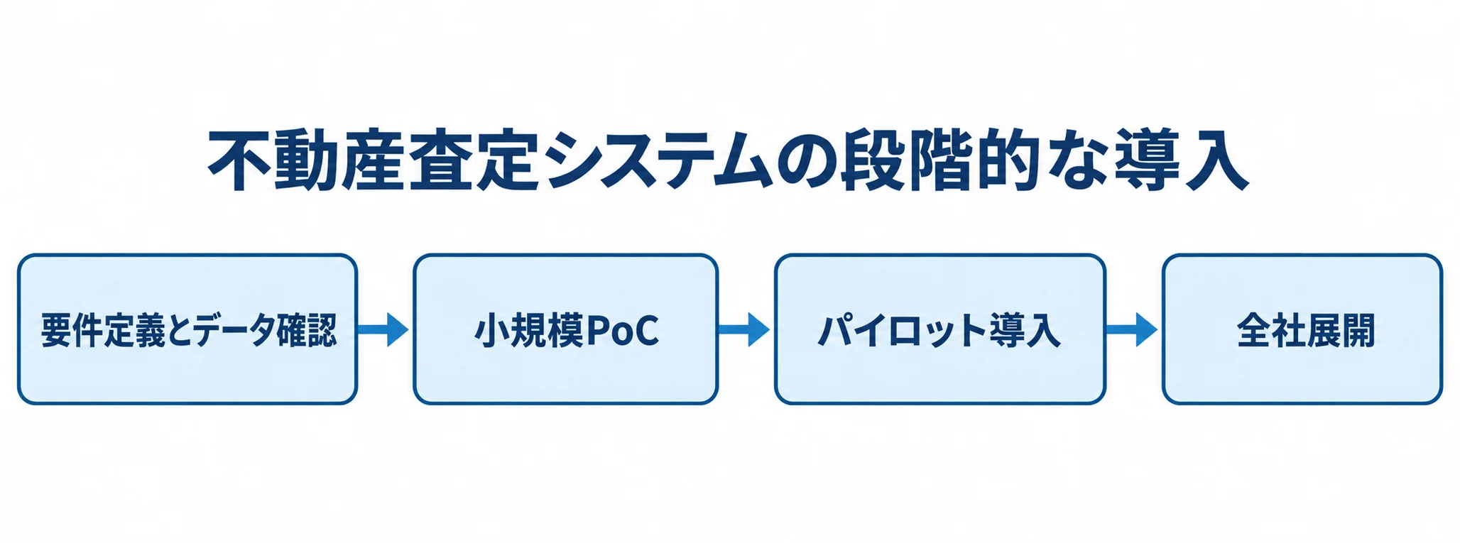 不動産査定システムの導入手順を示す図 要件定義とデータ確認、小規模PoC、パイロット導入、全社展開の順に進む4段階の図解。