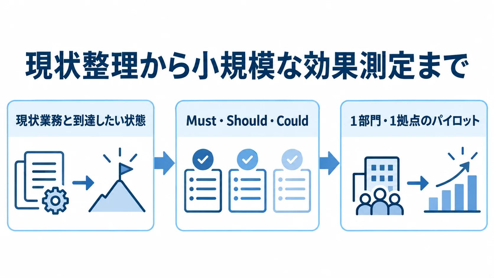 現状業務の整理、Must・Should・Couldによる要件分け、1部門・1拠点のパイロットへ進む流れを示します。