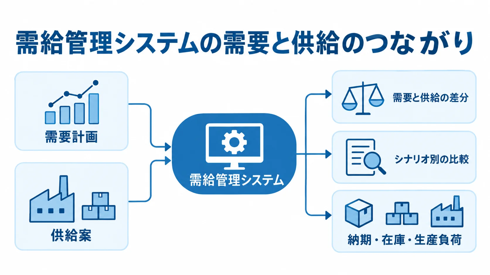 需給管理システムの全体像 需給管理システムを中心に需要計画、供給案、需給差分とシナリオ比較の関係を示した図。