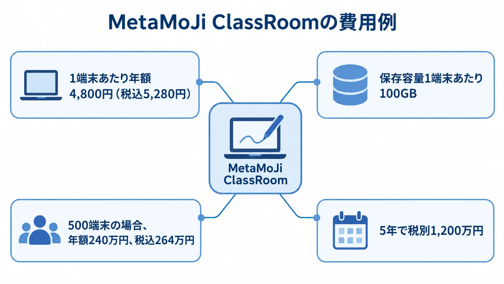 MetaMoJi ClassRoomを中央に置き、1端末あたりの年額と保存容量、500端末の場合の年額と5年間の税別費用を注釈で示す図。